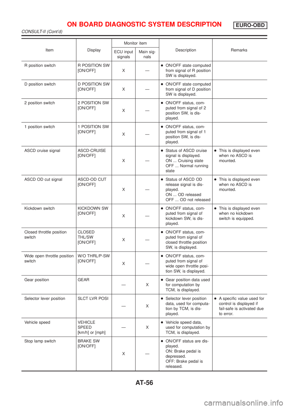 NISSAN ALMERA N16 2001  Electronic Repair Manual Item DisplayMonitor item
Description Remarks
ECU input
signalsMain sig-
nals
R position switch R POSITION SW
[ON/OFF] X Ð+ON/OFF state computed
from signal of R position
SW is displayed.
D position s