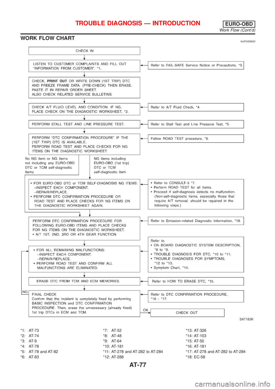 NISSAN ALMERA N16 2001  Electronic Repair Manual WORK FLOW CHARTNJAT0258S02
SAT183K
*1: AT-73
*2: AT-74
*3: AT-9
*4: AT-78
*5: AT-78 and AT-82
*6: AT-83*7: AT-52
*8: AT-48
*9: AT-64
*10: AT-181
*11: AT-278 and AT-282 to AT-284
*12: AT-288*13: AT-326