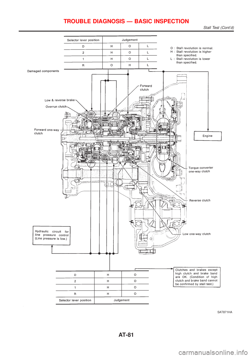 NISSAN ALMERA N16 2001  Electronic Repair Manual SAT871HA
TROUBLE DIAGNOSIS Ð BASIC INSPECTION
Stall Test (Contd)
AT-81 