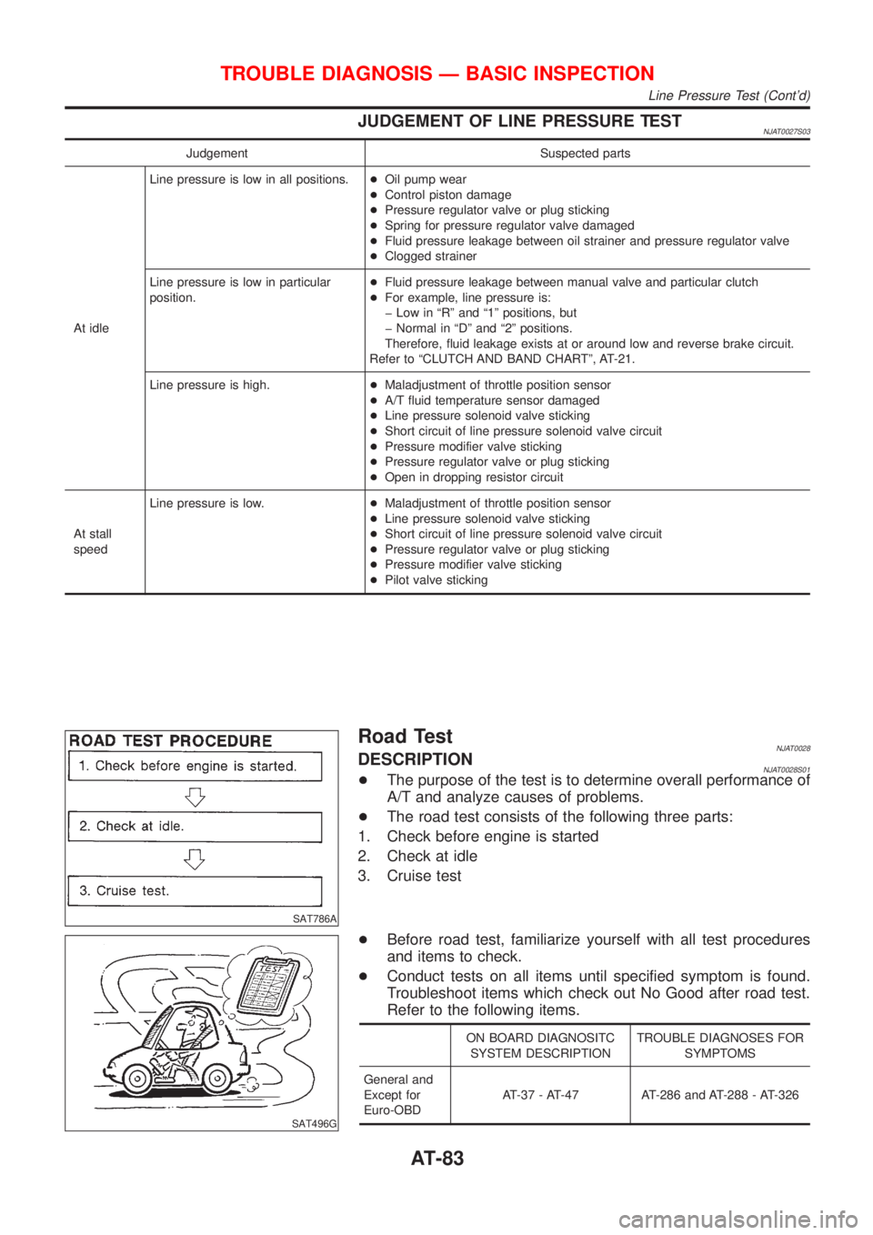 NISSAN ALMERA N16 2001  Electronic Repair Manual JUDGEMENT OF LINE PRESSURE TESTNJAT0027S03
Judgement Suspected parts
At idleLine pressure is low in all positions.+Oil pump wear
+Control piston damage
+Pressure regulator valve or plug sticking
+Spri