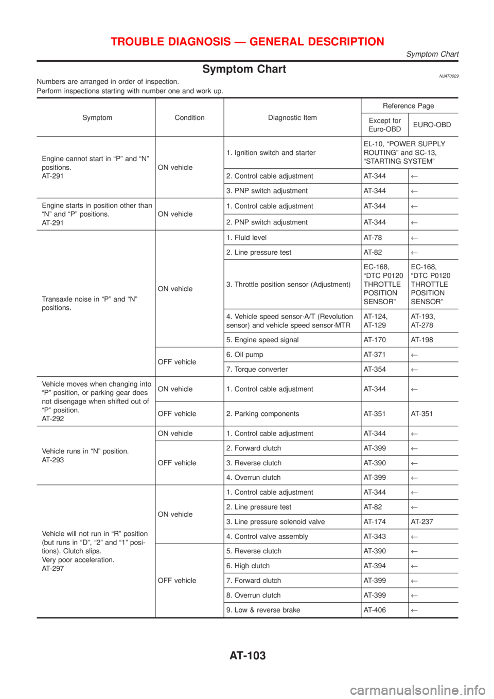 NISSAN ALMERA N16 2001 Electronic Repair Manual Symptom ChartNJAT0029Numbers are arranged in order of inspection.
Perform inspections starting with number one and work up.
Symptom Condition Diagnostic ItemReference Page
Except for
Euro-OBDEURO-OBD
NISSAN ALMERA N16 2001 Electronic Repair Manual Symptom ChartNJAT0029Numbers are arranged in order of inspection.
Perform inspections starting with number one and work up.
Symptom Condition Diagnostic ItemReference Page
Except for
Euro-OBDEURO-OBD