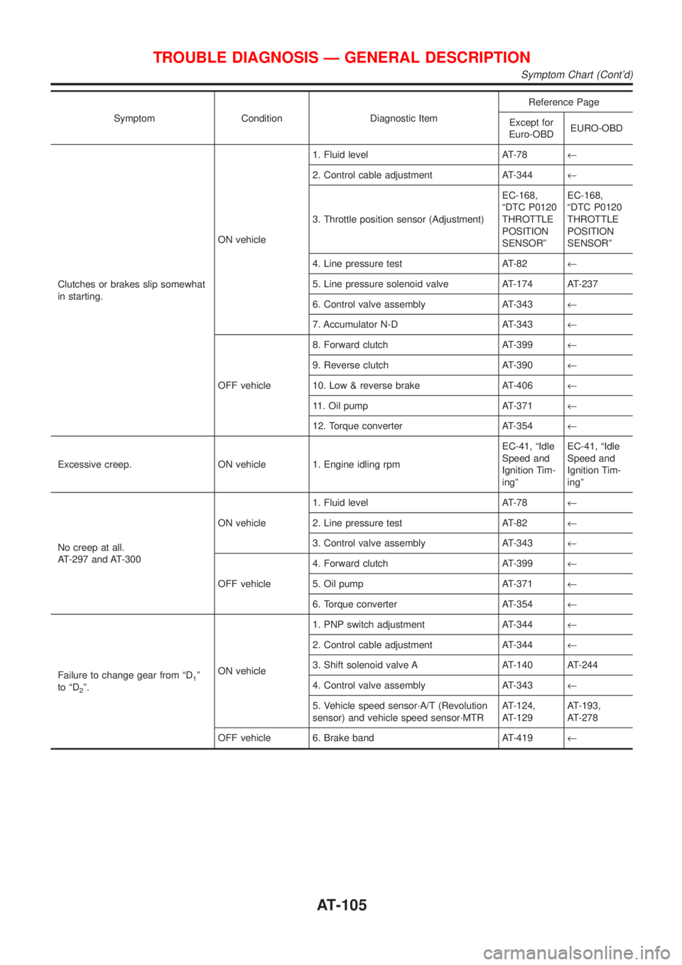 NISSAN ALMERA N16 2001 Electronic Repair Manual Symptom Condition Diagnostic ItemReference Page
Except for
Euro-OBDEURO-OBD
Clutches or brakes slip somewhat
in starting.ON vehicle1. Fluid level AT-78¬
2. Control cable adjustment AT-344¬
3. Thrott NISSAN ALMERA N16 2001 Electronic Repair Manual Symptom Condition Diagnostic ItemReference Page
Except for
Euro-OBDEURO-OBD
Clutches or brakes slip somewhat
in starting.ON vehicle1. Fluid level AT-78¬
2. Control cable adjustment AT-344¬
3. Thrott