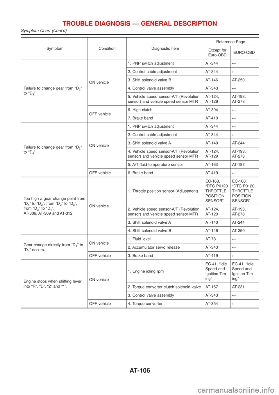 NISSAN ALMERA N16 2001 Electronic Repair Manual Symptom Condition Diagnostic ItemReference Page
Except for
Euro-OBDEURO-OBD
Failure to change gear from ªD
2º
to ªD
3º.ON vehicle1. PNP switch adjustment AT-344¬
2. Control cable adjustment AT-34 NISSAN ALMERA N16 2001 Electronic Repair Manual Symptom Condition Diagnostic ItemReference Page
Except for
Euro-OBDEURO-OBD
Failure to change gear from ªD
2º
to ªD
3º.ON vehicle1. PNP switch adjustment AT-344¬
2. Control cable adjustment AT-34