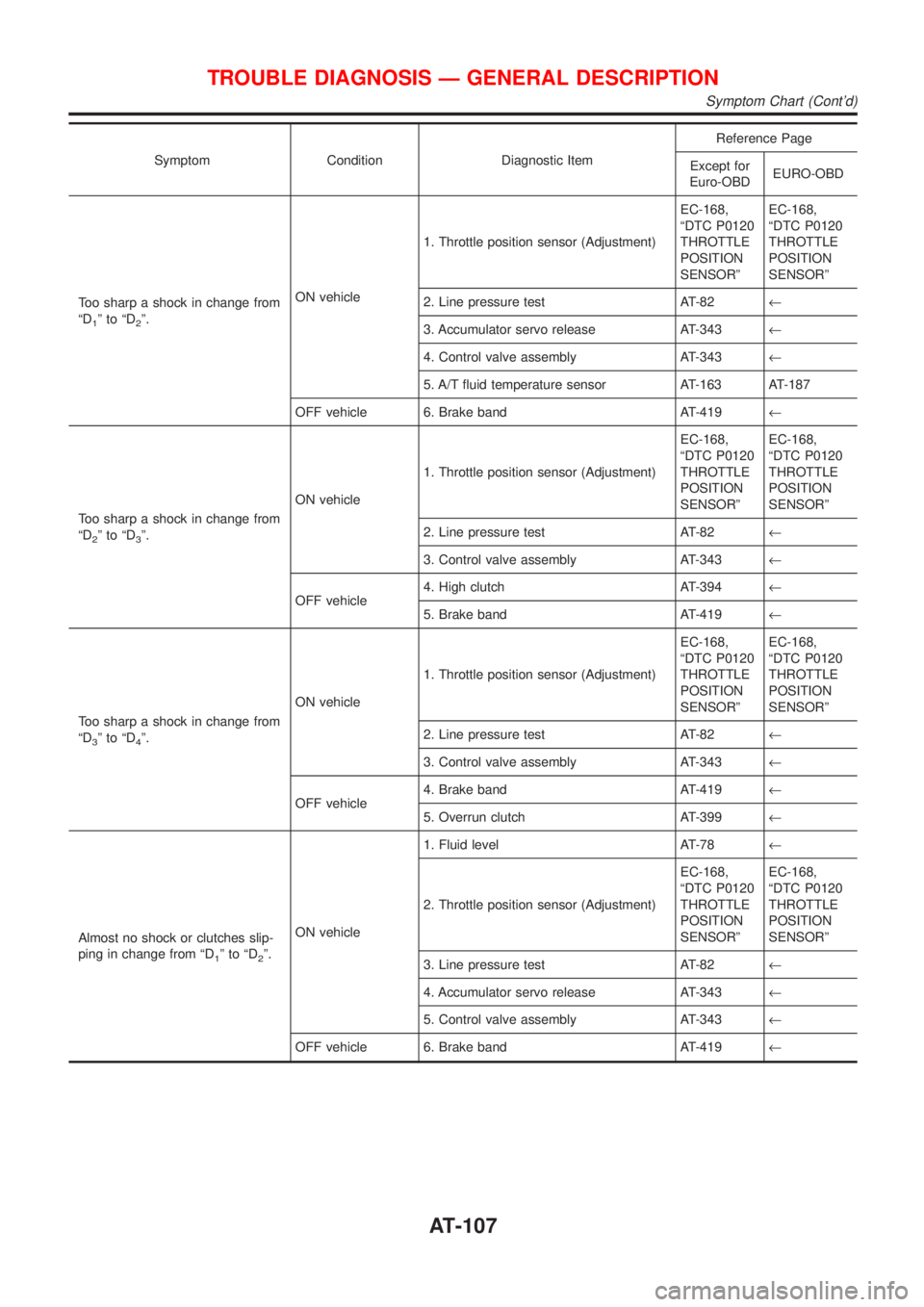 NISSAN ALMERA N16 2001 Electronic Repair Manual Symptom Condition Diagnostic ItemReference Page
Except for
Euro-OBDEURO-OBD
Too sharp a shock in change from
ªD
1ºtoªD2º.ON vehicle1. Throttle position sensor (Adjustment)EC-168,
ªDTC P0120
THROT NISSAN ALMERA N16 2001 Electronic Repair Manual Symptom Condition Diagnostic ItemReference Page
Except for
Euro-OBDEURO-OBD
Too sharp a shock in change from
ªD
1ºtoªD2º.ON vehicle1. Throttle position sensor (Adjustment)EC-168,
ªDTC P0120
THROT