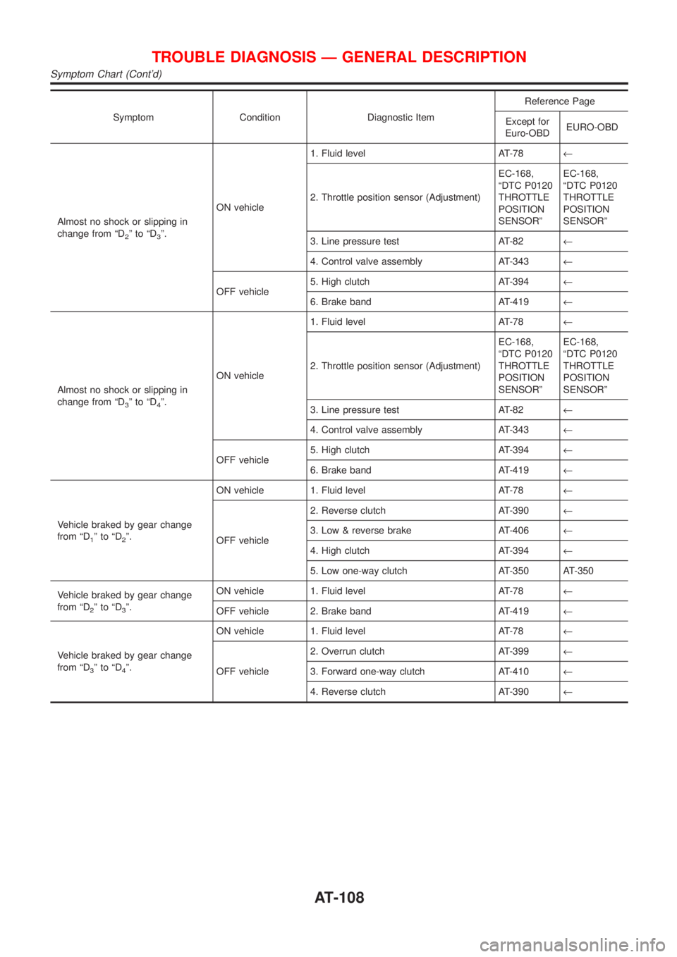 NISSAN ALMERA N16 2001 Electronic Repair Manual Symptom Condition Diagnostic ItemReference Page
Except for
Euro-OBDEURO-OBD
Almost no shock or slipping in
change from ªD
2ºtoªD3º.ON vehicle1. Fluid level AT-78¬
2. Throttle position sensor (Adj NISSAN ALMERA N16 2001 Electronic Repair Manual Symptom Condition Diagnostic ItemReference Page
Except for
Euro-OBDEURO-OBD
Almost no shock or slipping in
change from ªD
2ºtoªD3º.ON vehicle1. Fluid level AT-78¬
2. Throttle position sensor (Adj