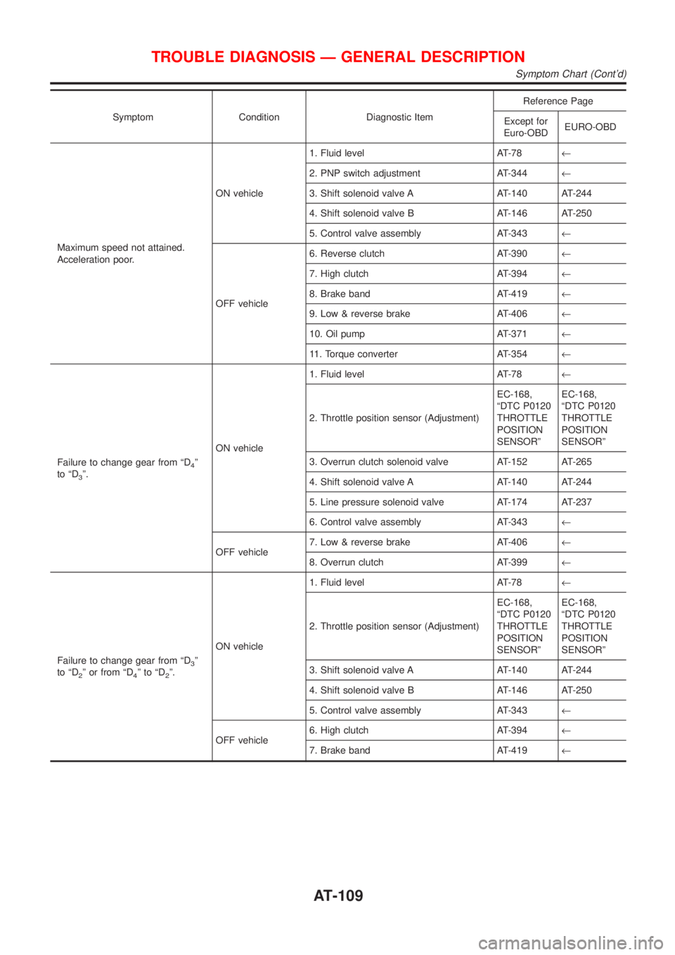 NISSAN ALMERA N16 2001 Electronic Repair Manual Symptom Condition Diagnostic ItemReference Page
Except for
Euro-OBDEURO-OBD
Maximum speed not attained.
Acceleration poor.ON vehicle1. Fluid level AT-78¬
2. PNP switch adjustment AT-344¬
3. Shift so NISSAN ALMERA N16 2001 Electronic Repair Manual Symptom Condition Diagnostic ItemReference Page
Except for
Euro-OBDEURO-OBD
Maximum speed not attained.
Acceleration poor.ON vehicle1. Fluid level AT-78¬
2. PNP switch adjustment AT-344¬
3. Shift so