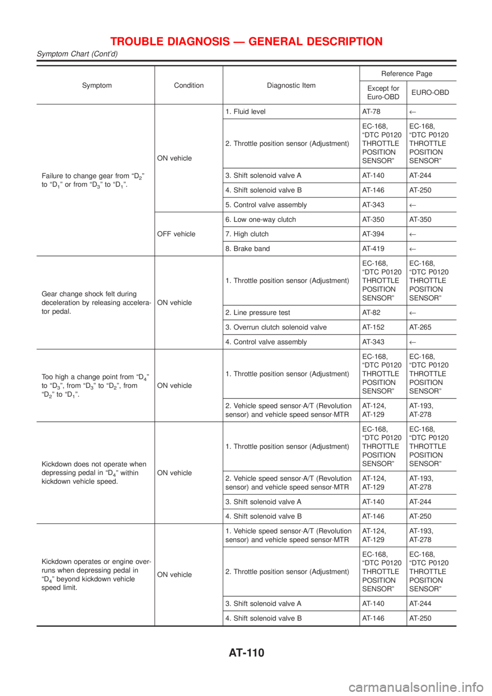 NISSAN ALMERA N16 2001 Electronic Repair Manual Symptom Condition Diagnostic ItemReference Page
Except for
Euro-OBDEURO-OBD
Failure to change gear from ªD
2º
to ªD
1º or from ªD3ºtoªD1º.ON vehicle1. Fluid level AT-78¬
2. Throttle position NISSAN ALMERA N16 2001 Electronic Repair Manual Symptom Condition Diagnostic ItemReference Page
Except for
Euro-OBDEURO-OBD
Failure to change gear from ªD
2º
to ªD
1º or from ªD3ºtoªD1º.ON vehicle1. Fluid level AT-78¬
2. Throttle position