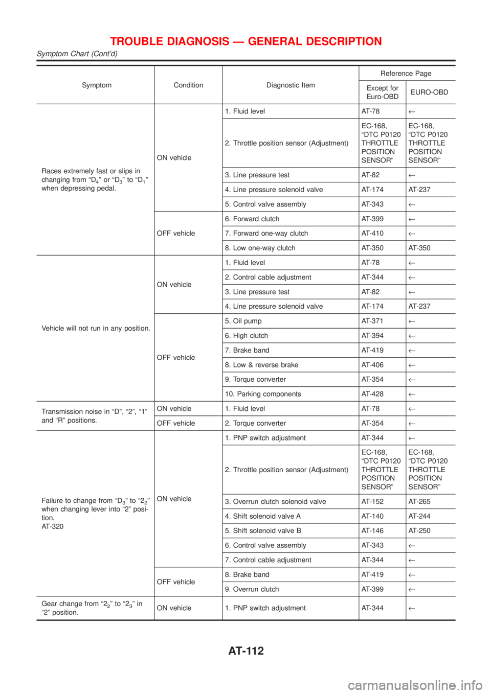 NISSAN ALMERA N16 2001 Electronic Repair Manual Symptom Condition Diagnostic ItemReference Page
Except for
Euro-OBDEURO-OBD
Races extremely fast or slips in
changing from ªD
4ºorªD3ºtoªD1º
when depressing pedal.ON vehicle1. Fluid level AT-78 NISSAN ALMERA N16 2001 Electronic Repair Manual Symptom Condition Diagnostic ItemReference Page
Except for
Euro-OBDEURO-OBD
Races extremely fast or slips in
changing from ªD
4ºorªD3ºtoªD1º
when depressing pedal.ON vehicle1. Fluid level AT-78