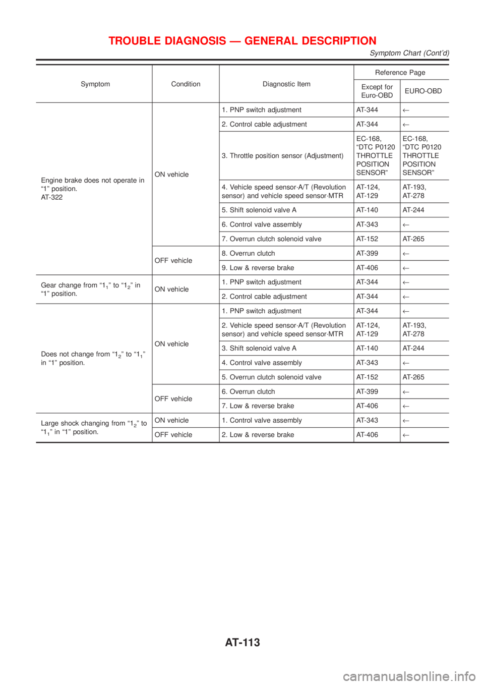 NISSAN ALMERA N16 2001 Electronic Repair Manual Symptom Condition Diagnostic ItemReference Page
Except for
Euro-OBDEURO-OBD
Engine brake does not operate in
ª1º position.
AT-322ON vehicle1. PNP switch adjustment AT-344¬
2. Control cable adjustme NISSAN ALMERA N16 2001 Electronic Repair Manual Symptom Condition Diagnostic ItemReference Page
Except for
Euro-OBDEURO-OBD
Engine brake does not operate in
ª1º position.
AT-322ON vehicle1. PNP switch adjustment AT-344¬
2. Control cable adjustme