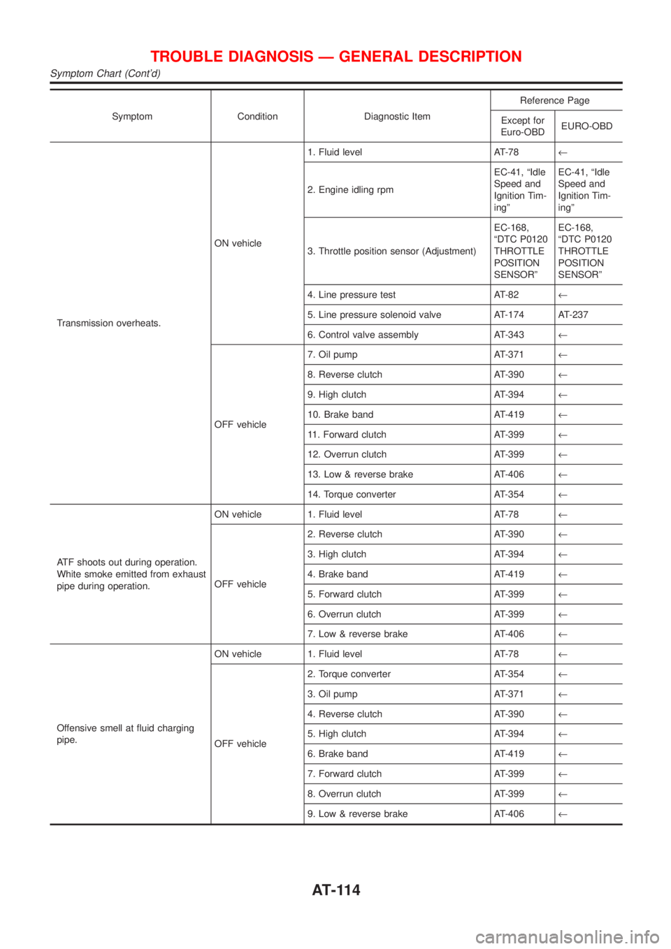 NISSAN ALMERA N16 2001 Electronic Repair Manual Symptom Condition Diagnostic ItemReference Page
Except for
Euro-OBDEURO-OBD
Transmission overheats.ON vehicle1. Fluid level AT-78¬
2. Engine idling rpmEC-41, ªIdle
Speed and
Ignition Tim-
ingºEC-41 NISSAN ALMERA N16 2001 Electronic Repair Manual Symptom Condition Diagnostic ItemReference Page
Except for
Euro-OBDEURO-OBD
Transmission overheats.ON vehicle1. Fluid level AT-78¬
2. Engine idling rpmEC-41, ªIdle
Speed and
Ignition Tim-
ingºEC-41