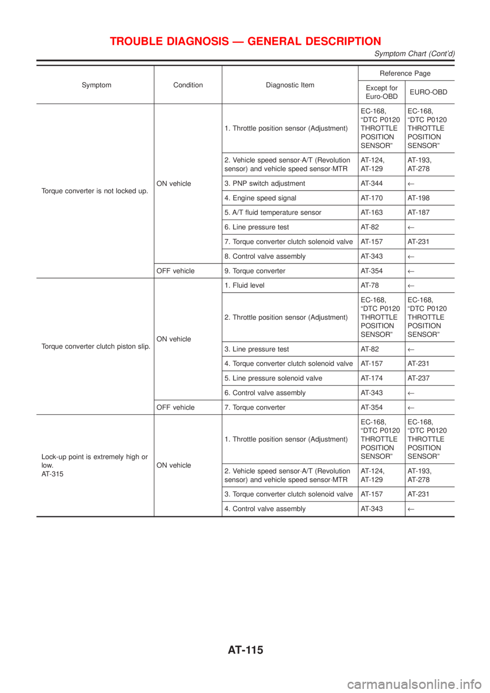 NISSAN ALMERA N16 2001 Electronic Repair Manual Symptom Condition Diagnostic ItemReference Page
Except for
Euro-OBDEURO-OBD
Torque converter is not locked up.ON vehicle1. Throttle position sensor (Adjustment)EC-168,
ªDTC P0120
THROTTLE
POSITION
SE NISSAN ALMERA N16 2001 Electronic Repair Manual Symptom Condition Diagnostic ItemReference Page
Except for
Euro-OBDEURO-OBD
Torque converter is not locked up.ON vehicle1. Throttle position sensor (Adjustment)EC-168,
ªDTC P0120
THROTTLE
POSITION
SE
