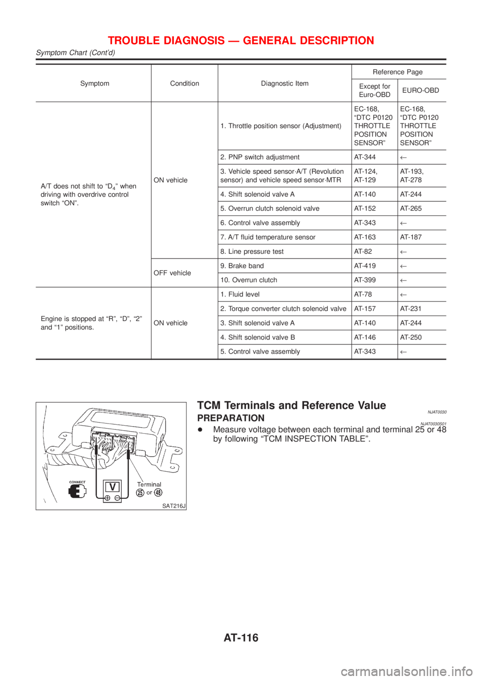 NISSAN ALMERA N16 2001 Electronic Repair Manual Symptom Condition Diagnostic ItemReference Page
Except for
Euro-OBDEURO-OBD
A/T does not shift to ªD
4º when
driving with overdrive control
switch ªONº.ON vehicle1. Throttle position sensor (Adjus NISSAN ALMERA N16 2001 Electronic Repair Manual Symptom Condition Diagnostic ItemReference Page
Except for
Euro-OBDEURO-OBD
A/T does not shift to ªD
4º when
driving with overdrive control
switch ªONº.ON vehicle1. Throttle position sensor (Adjus