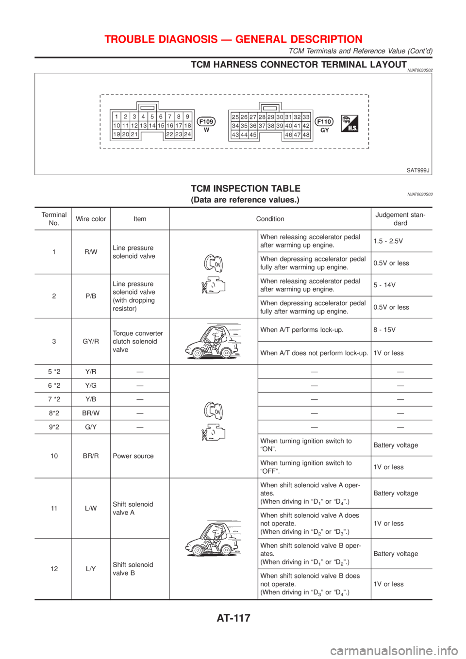 NISSAN ALMERA N16 2001 Electronic Repair Manual TCM HARNESS CONNECTOR TERMINAL LAYOUTNJAT0030S02
SAT999J
TCM INSPECTION TABLENJAT0030S03(Data are reference values.)
Terminal
No.Wire color Item ConditionJudgement stan-
dard
1 R/WLine pressure
soleno NISSAN ALMERA N16 2001 Electronic Repair Manual TCM HARNESS CONNECTOR TERMINAL LAYOUTNJAT0030S02
SAT999J
TCM INSPECTION TABLENJAT0030S03(Data are reference values.)
Terminal
No.Wire color Item ConditionJudgement stan-
dard
1 R/WLine pressure
soleno
