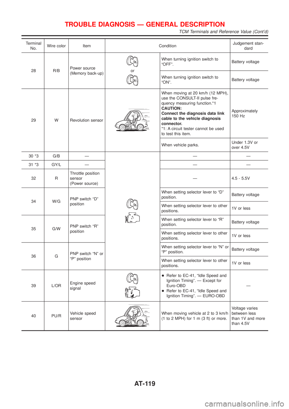 NISSAN ALMERA N16 2001 Electronic Repair Manual Terminal
No.Wire color Item ConditionJudgement stan-
dard
28 R/BPower source
(Memory back-up)
or
When turning ignition switch to
ªOFFº.Battery voltage
When turning ignition switch to
ªONº.Battery NISSAN ALMERA N16 2001 Electronic Repair Manual Terminal
No.Wire color Item ConditionJudgement stan-
dard
28 R/BPower source
(Memory back-up)
or
When turning ignition switch to
ªOFFº.Battery voltage
When turning ignition switch to
ªONº.Battery