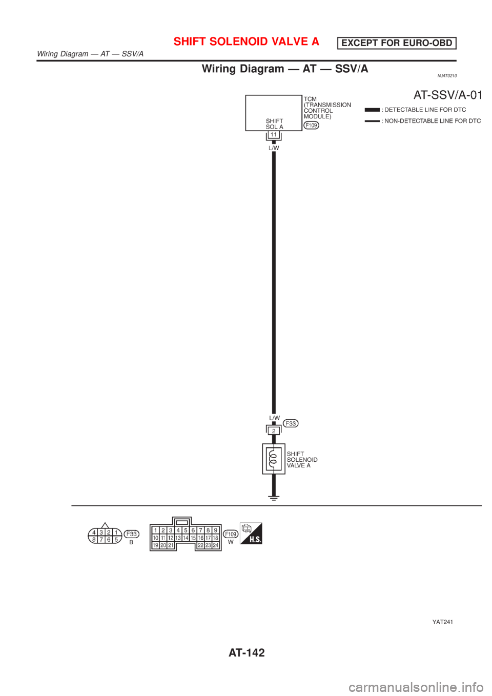 NISSAN ALMERA N16 2001  Electronic Repair Manual Wiring Diagram Ð AT Ð SSV/ANJAT0210
YAT241
SHIFT SOLENOID VALVE AEXCEPT FOR EURO-OBD
Wiring Diagram Ð AT Ð SSV/A
AT-142 