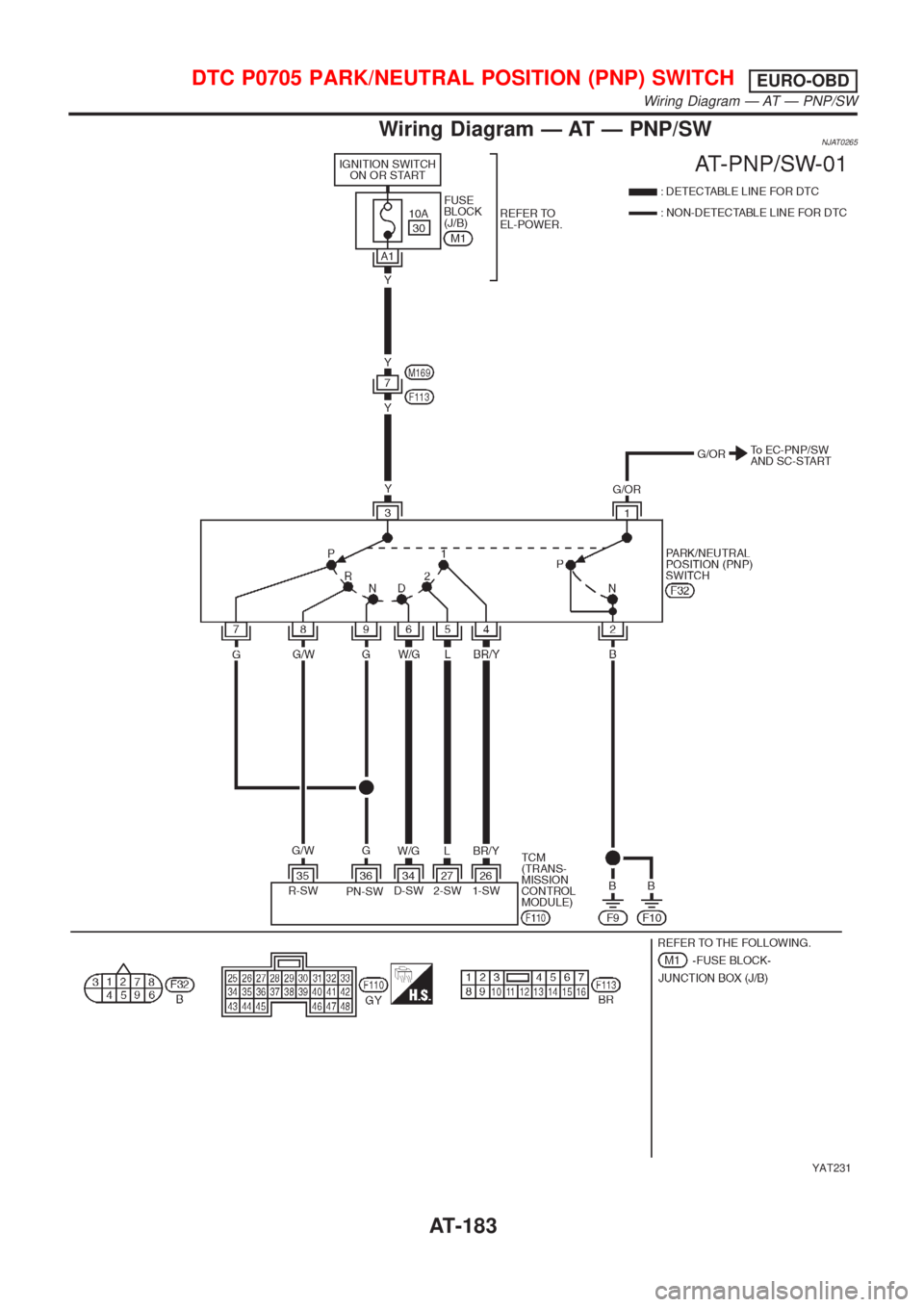 NISSAN ALMERA N16 2001  Electronic Repair Manual Wiring Diagram Ð AT Ð PNP/SWNJAT0265
YAT231
DTC P0705 PARK/NEUTRAL POSITION (PNP) SWITCHEURO-OBD
Wiring Diagram Ð AT Ð PNP/SW
AT-183 