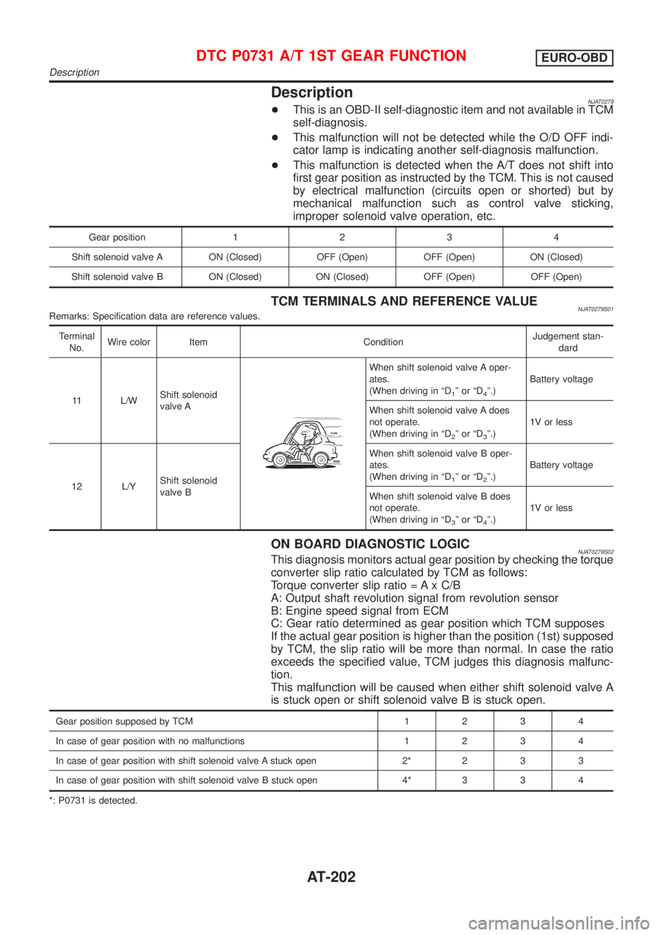 NISSAN ALMERA N16 2001 Electronic Repair Manual DescriptionNJAT0279+This is an OBD-II self-diagnostic item and not available in TCM
self-diagnosis.
+This malfunction will not be detected while the O/D OFF indi-
cator lamp is indicating another self NISSAN ALMERA N16 2001 Electronic Repair Manual DescriptionNJAT0279+This is an OBD-II self-diagnostic item and not available in TCM
self-diagnosis.
+This malfunction will not be detected while the O/D OFF indi-
cator lamp is indicating another self