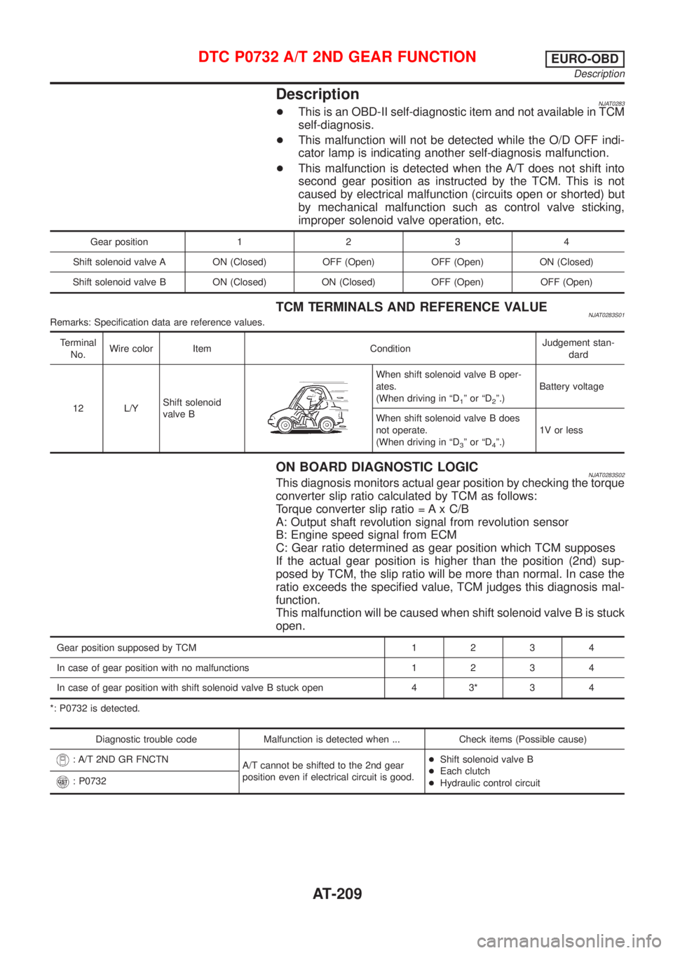 NISSAN ALMERA N16 2001 Electronic Repair Manual DescriptionNJAT0283+This is an OBD-II self-diagnostic item and not available in TCM
self-diagnosis.
+This malfunction will not be detected while the O/D OFF indi-
cator lamp is indicating another self NISSAN ALMERA N16 2001 Electronic Repair Manual DescriptionNJAT0283+This is an OBD-II self-diagnostic item and not available in TCM
self-diagnosis.
+This malfunction will not be detected while the O/D OFF indi-
cator lamp is indicating another self