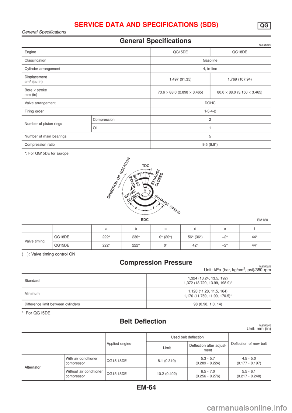 NISSAN ALMERA N16 2001 Electronic Repair Manual General SpecificationsNJEM0028
EngineQG15DE QG18DE
ClassificationGasoline
Cylinder arrangement4, in-line
Displacement
cm
3(cu in)1,497 (91.35) 1,769 (107.94)
Bore´stroke
mm (in)73.6´88.0 (2.898´3.4 NISSAN ALMERA N16 2001 Electronic Repair Manual General SpecificationsNJEM0028
EngineQG15DE QG18DE
ClassificationGasoline
Cylinder arrangement4, in-line
Displacement
cm
3(cu in)1,497 (91.35) 1,769 (107.94)
Bore´stroke
mm (in)73.6´88.0 (2.898´3.4
