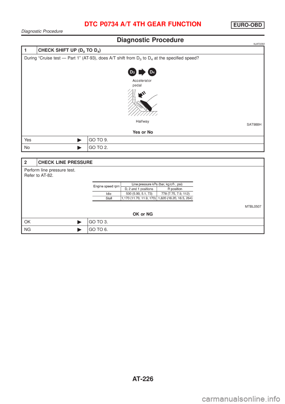 NISSAN ALMERA N16 2001  Electronic Repair Manual Diagnostic ProcedureNJAT0293
1 CHECK SHIFT UP (D3TO D4)
During ªCruise test Ð Part 1º (AT-93), does A/T shift from D3to D4at the specified speed?
SAT988H
YesorNo
Ye s©GO TO 9.
No©GO TO 2.
2 CHECK