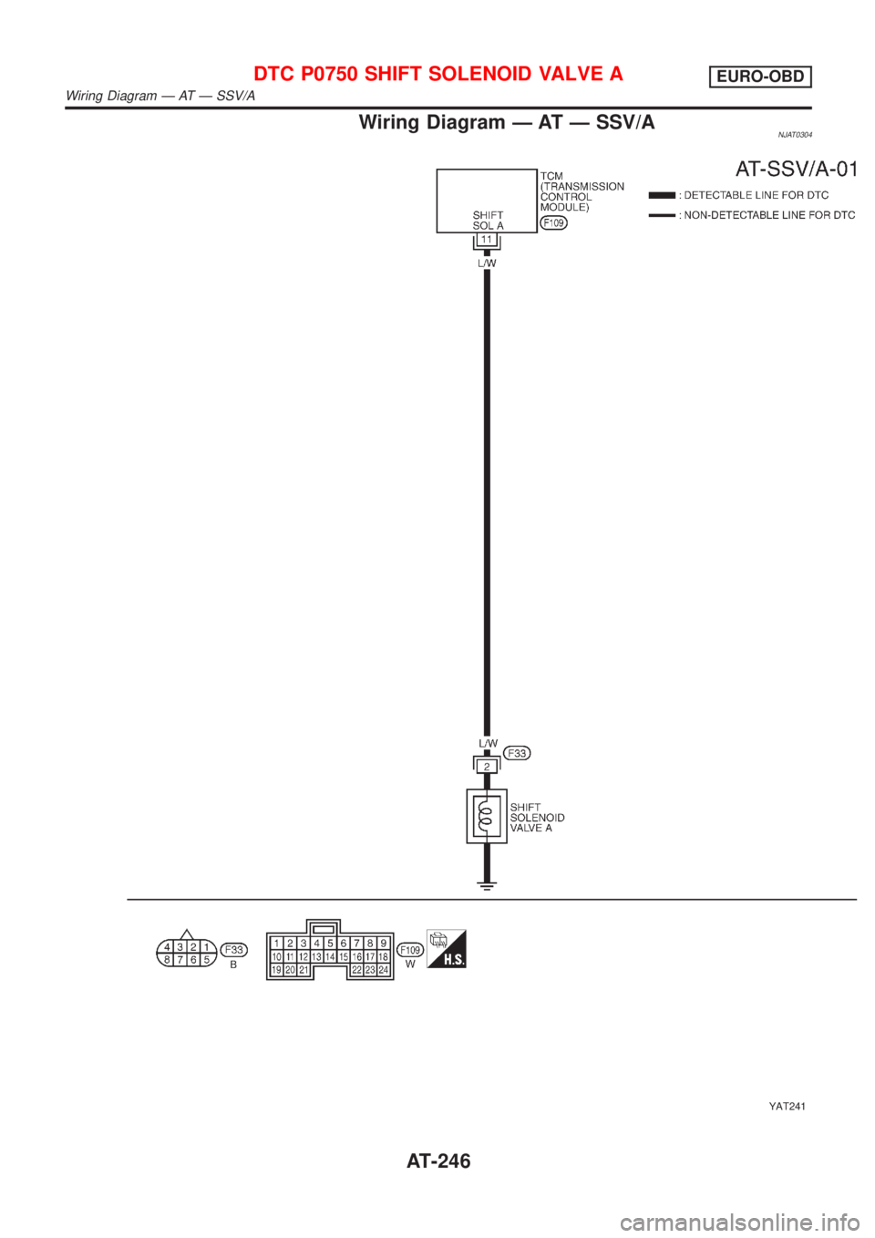 NISSAN ALMERA N16 2001  Electronic Repair Manual Wiring Diagram Ð AT Ð SSV/ANJAT0304
YAT241
DTC P0750 SHIFT SOLENOID VALVE AEURO-OBD
Wiring Diagram Ð AT Ð SSV/A
AT-246 