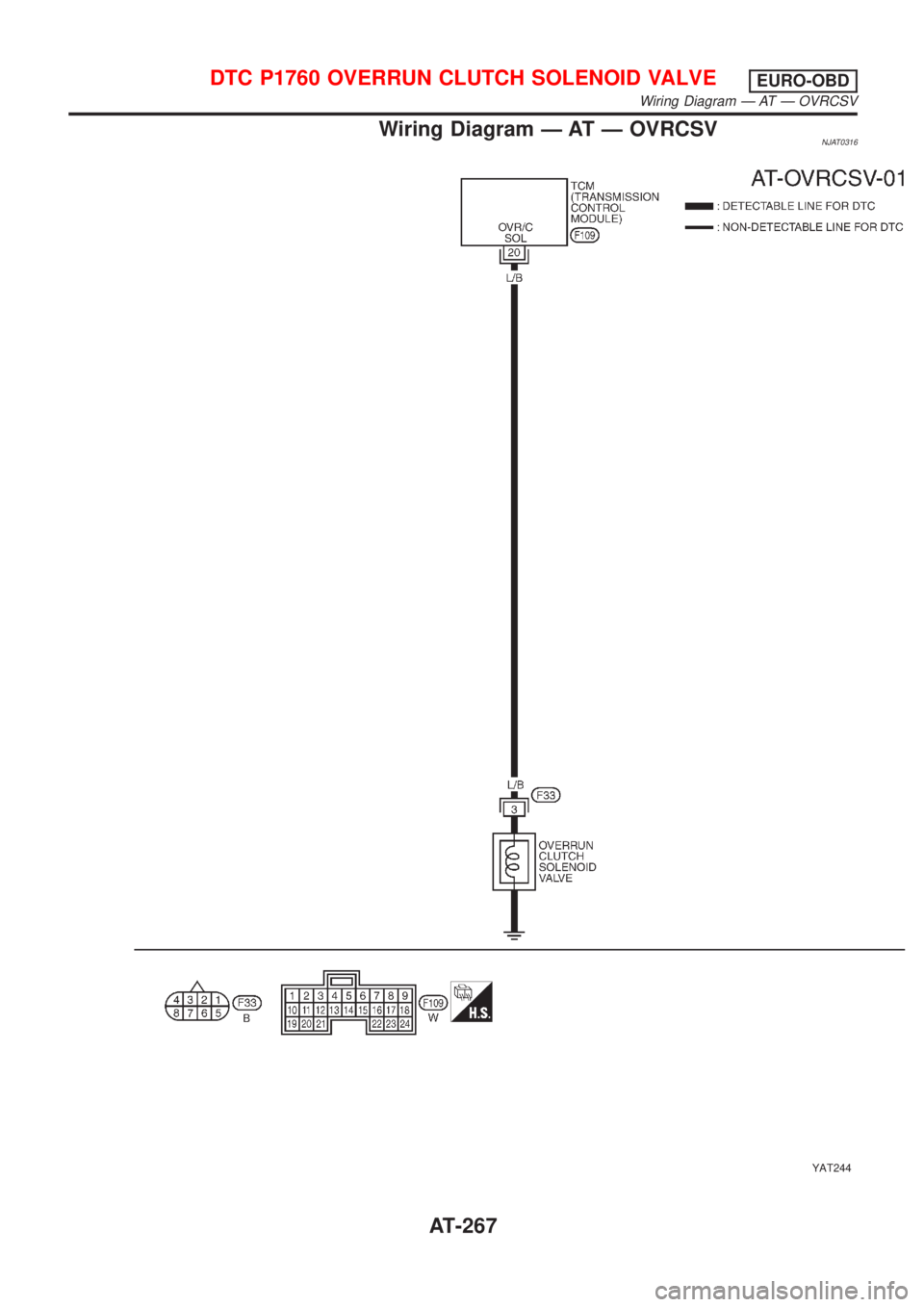 NISSAN ALMERA N16 2001  Electronic Repair Manual Wiring Diagram Ð AT Ð OVRCSVNJAT0316
YAT244
DTC P1760 OVERRUN CLUTCH SOLENOID VALVEEURO-OBD
Wiring Diagram Ð AT Ð OVRCSV
AT-267 