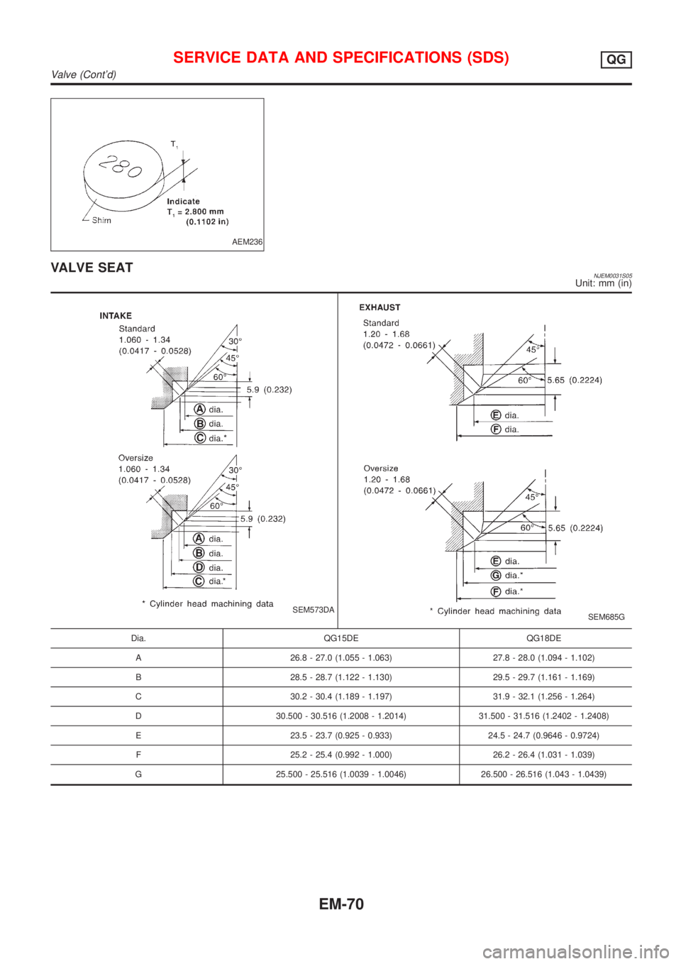 NISSAN ALMERA N16 2001 Electronic Repair Manual AEM236
VALVE SEATNJEM0031S05Unit: mm (in)
SEM573DASEM685G
Dia. QG15DE QG18DE
A 26.8 - 27.0 (1.055 - 1.063) 27.8 - 28.0 (1.094 - 1.102)
B 28.5 - 28.7 (1.122 - 1.130) 29.5 - 29.7 (1.161 - 1.169)
C 30.2 NISSAN ALMERA N16 2001 Electronic Repair Manual AEM236
VALVE SEATNJEM0031S05Unit: mm (in)
SEM573DASEM685G
Dia. QG15DE QG18DE
A 26.8 - 27.0 (1.055 - 1.063) 27.8 - 28.0 (1.094 - 1.102)
B 28.5 - 28.7 (1.122 - 1.130) 29.5 - 29.7 (1.161 - 1.169)
C 30.2