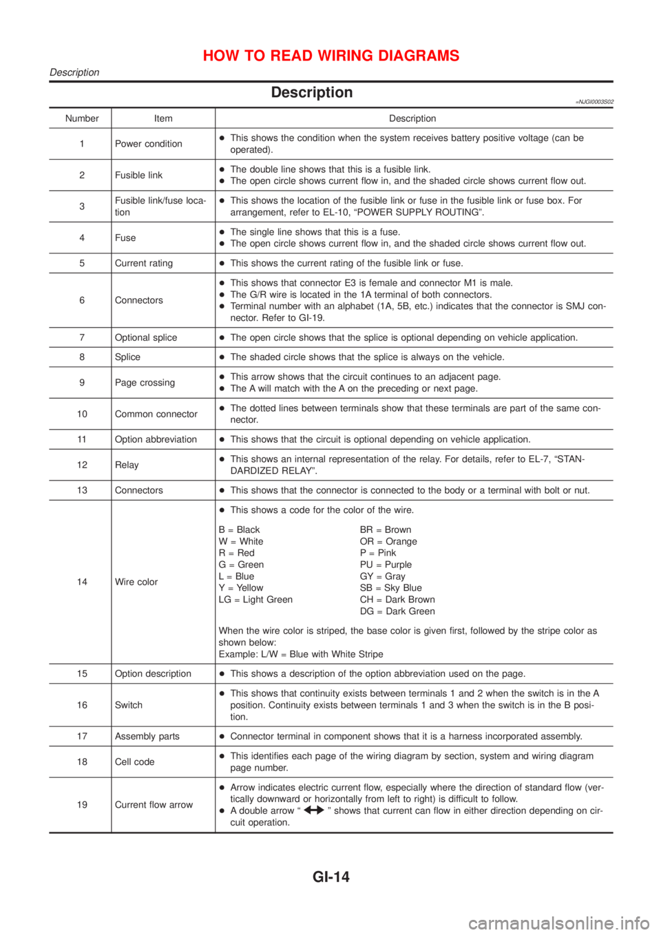 NISSAN ALMERA N16 2001 Electronic User Guide Description=NJGI0003S02
Number Item Description
1 Power condition+This shows the condition when the system receives battery positive voltage (can be
operated).
2 Fusible link+The double line shows tha NISSAN ALMERA N16 2001 Electronic User Guide Description=NJGI0003S02
Number Item Description
1 Power condition+This shows the condition when the system receives battery positive voltage (can be
operated).
2 Fusible link+The double line shows tha