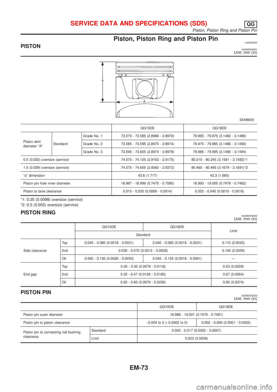 NISSAN ALMERA N16 2001 Electronic Repair Manual Piston, Piston Ring and Piston Pin=NJEM0034PISTONNJEM0034S01Unit: mm (in)
SEM882E
QG15DE QG18DE
Piston skirt
diameter ªAºStandardGrade No. 1 73.575 - 73.585 (2.8966 - 2.8970) 79.965 - 79.975 (3.1482 NISSAN ALMERA N16 2001 Electronic Repair Manual Piston, Piston Ring and Piston Pin=NJEM0034PISTONNJEM0034S01Unit: mm (in)
SEM882E
QG15DE QG18DE
Piston skirt
diameter ªAºStandardGrade No. 1 73.575 - 73.585 (2.8966 - 2.8970) 79.965 - 79.975 (3.1482