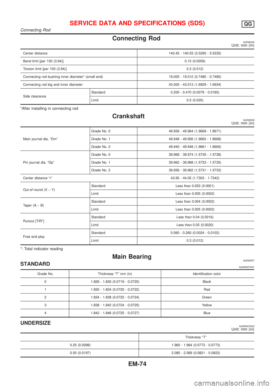 NISSAN ALMERA N16 2001  Electronic Repair Manual Connecting RodNJEM0035Unit: mm (in)
Center distance140.45 - 140.55 (5.5295 - 5.5335)
Bend limit [per 100 (3.94)]0.15 (0.0059)
Torsion limit [per 100 (3.94)]0.3 (0.012)
Connecting rod bushing inner dia