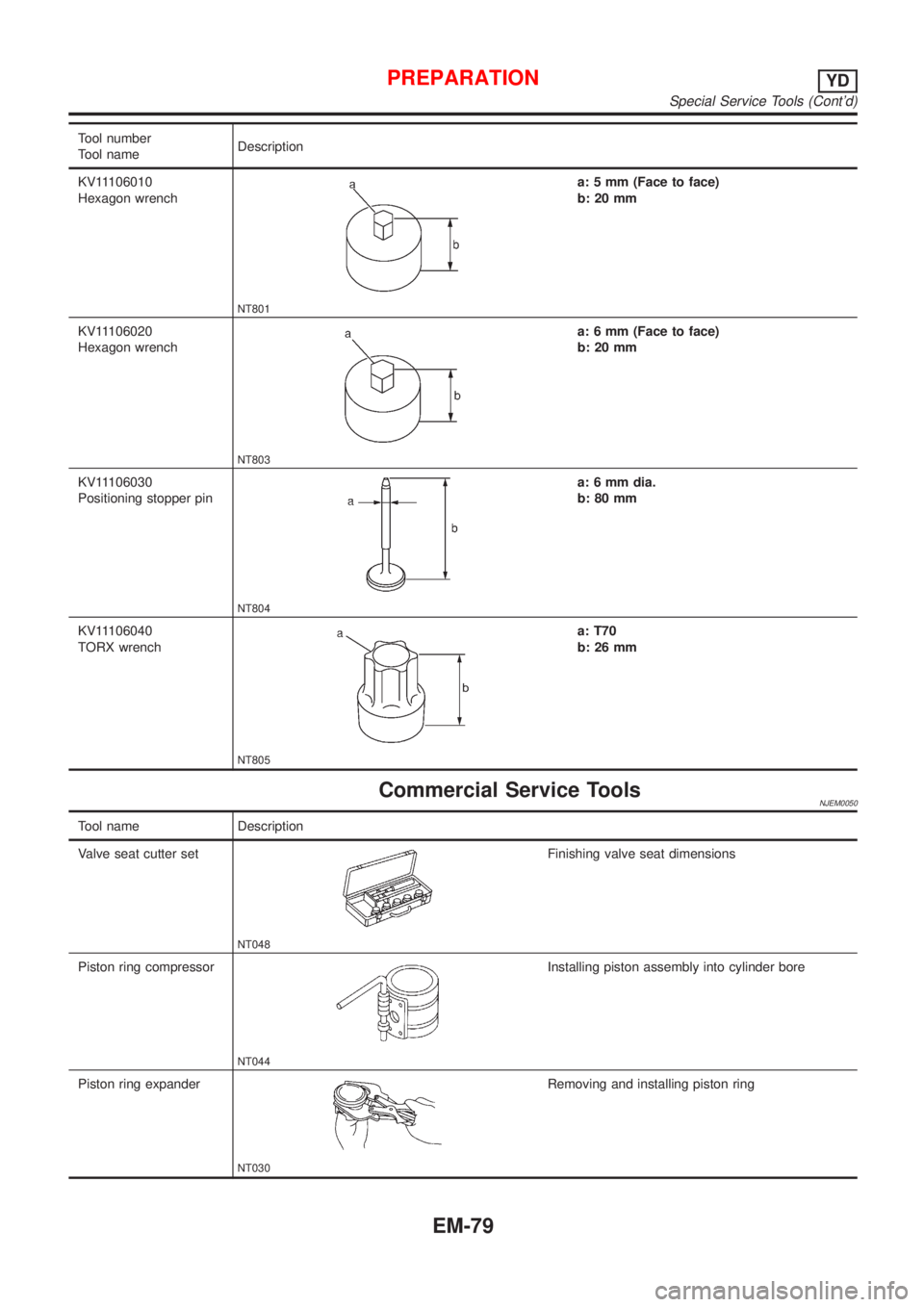 NISSAN ALMERA N16 2001 Electronic Repair Manual Tool number
Tool nameDescription
KV11106010
Hexagon wrench
NT801
a: 5 mm (Face to face)
b: 20 mm
KV11106020
Hexagon wrench
NT803
a: 6 mm (Face to face)
b: 20 mm
KV11106030
Positioning stopper pin
NT80 NISSAN ALMERA N16 2001 Electronic Repair Manual Tool number
Tool nameDescription
KV11106010
Hexagon wrench
NT801
a: 5 mm (Face to face)
b: 20 mm
KV11106020
Hexagon wrench
NT803
a: 6 mm (Face to face)
b: 20 mm
KV11106030
Positioning stopper pin
NT80