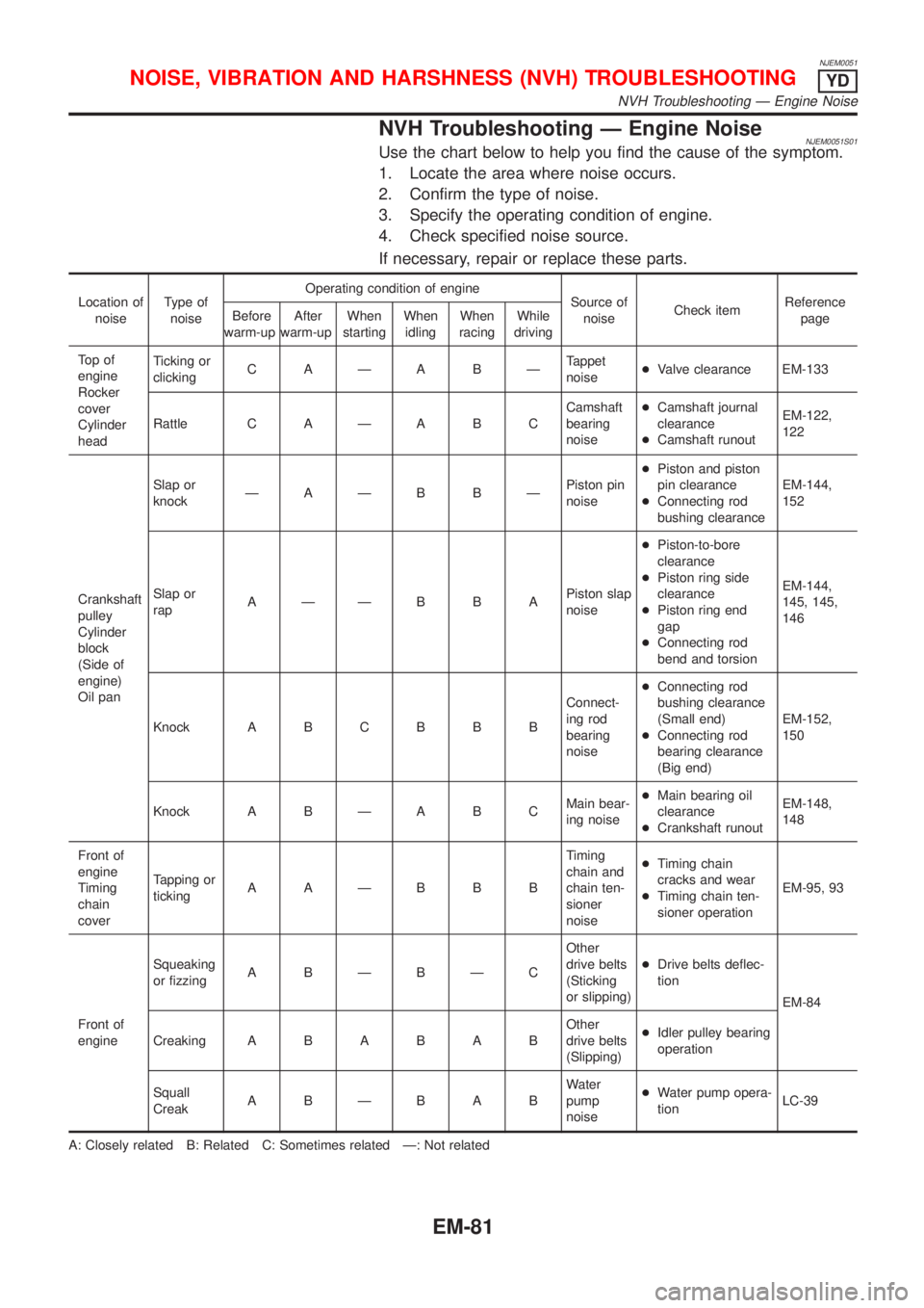 NISSAN ALMERA N16 2001 Electronic Repair Manual NJEM0051
NVH Troubleshooting Ð Engine NoiseNJEM0051S01Use the chart below to help you find the cause of the symptom.
1. Locate the area where noise occurs.
2. Confirm the type of noise.
3. Specify th NISSAN ALMERA N16 2001 Electronic Repair Manual NJEM0051
NVH Troubleshooting Ð Engine NoiseNJEM0051S01Use the chart below to help you find the cause of the symptom.
1. Locate the area where noise occurs.
2. Confirm the type of noise.
3. Specify th