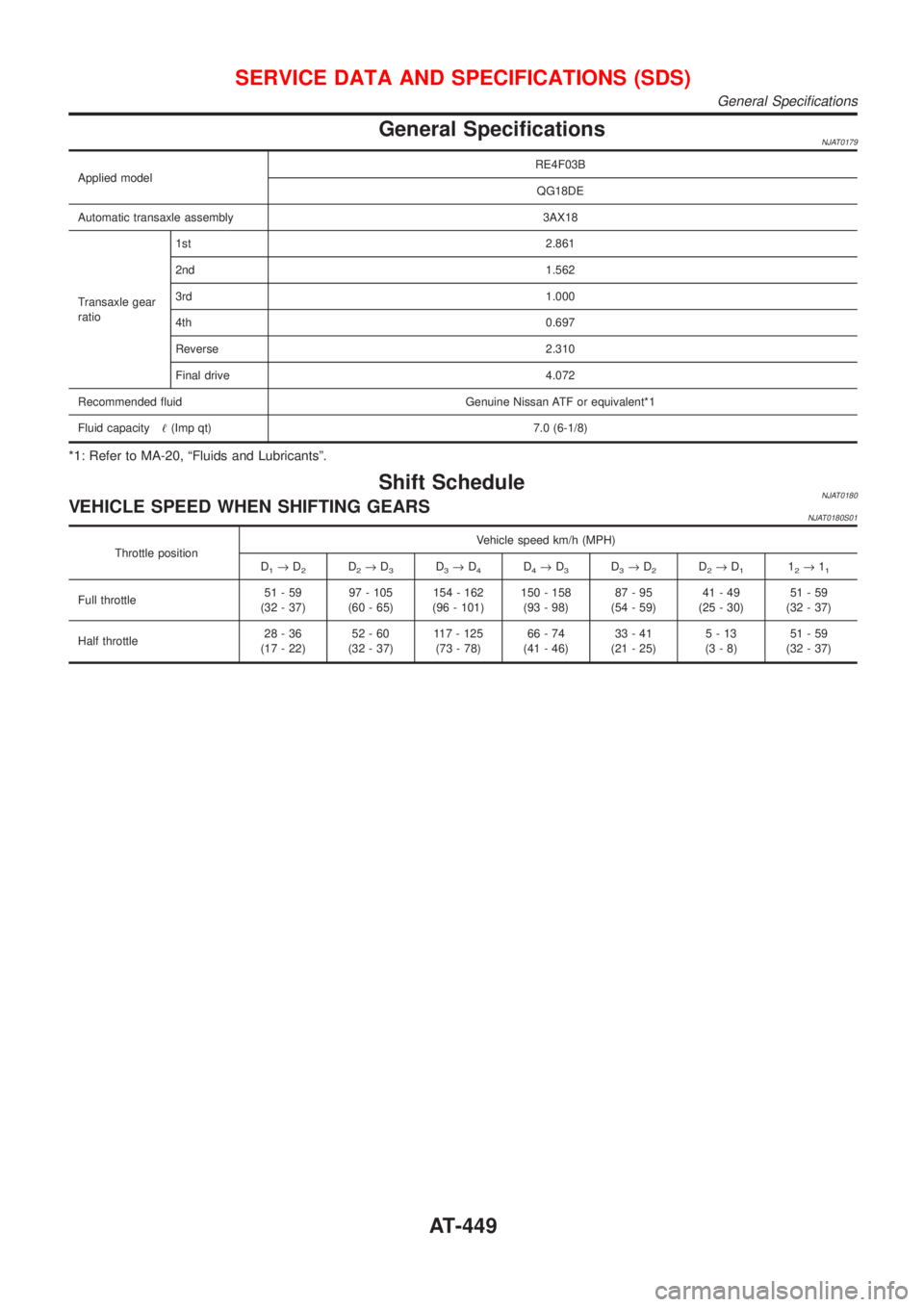 NISSAN ALMERA N16 2001  Electronic Repair Manual General SpecificationsNJAT0179
Applied modelRE4F03B
QG18DE
Automatic transaxle assembly 3AX18
Transaxle gear
ratio1st 2.861
2nd 1.562
3rd 1.000
4th 0.697
Reverse 2.310
Final drive 4.072
Recommended fl