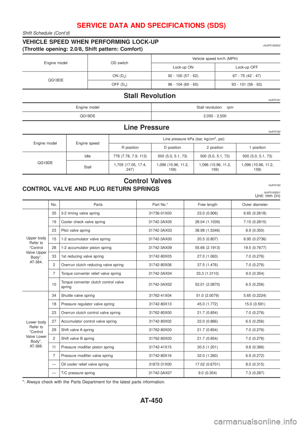 NISSAN ALMERA N16 2001  Electronic Repair Manual VEHICLE SPEED WHEN PERFORMING LOCK-UP=NJAT0180S02(Throttle opening: 2.0/8, Shift pattern: Comfort)
Engine model OD switchVehicle speed km/h (MPH)
Lock-up ON Lock-up OFF
QG18DEON (D
4) 92 - 100 (57 - 6
