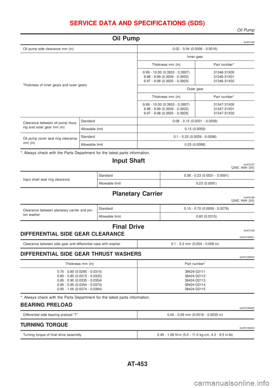NISSAN ALMERA N16 2001  Electronic Repair Manual Oil PumpNJAT0186
Oil pump side clearance mm (in) 0.02 - 0.04 (0.0008 - 0.0016)
Thickness of inner gears and outer gearsInner gear
Thickness mm (in) Part number*
9.99 - 10.00 (0.3933 - 0.3937)
9.98 - 9