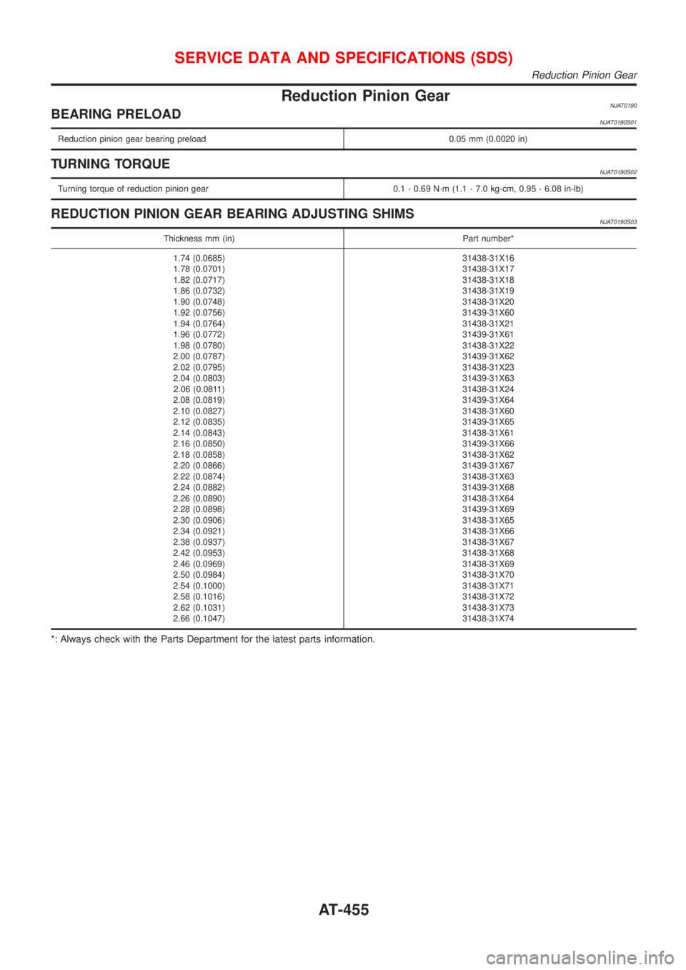 NISSAN ALMERA N16 2001  Electronic Repair Manual Reduction Pinion GearNJAT0190BEARING PRELOADNJAT0190S01
Reduction pinion gear bearing preload 0.05 mm (0.0020 in)
TURNING TORQUENJAT0190S02
Turning torque of reduction pinion gear 0.1 - 0.69 N´m (1.1