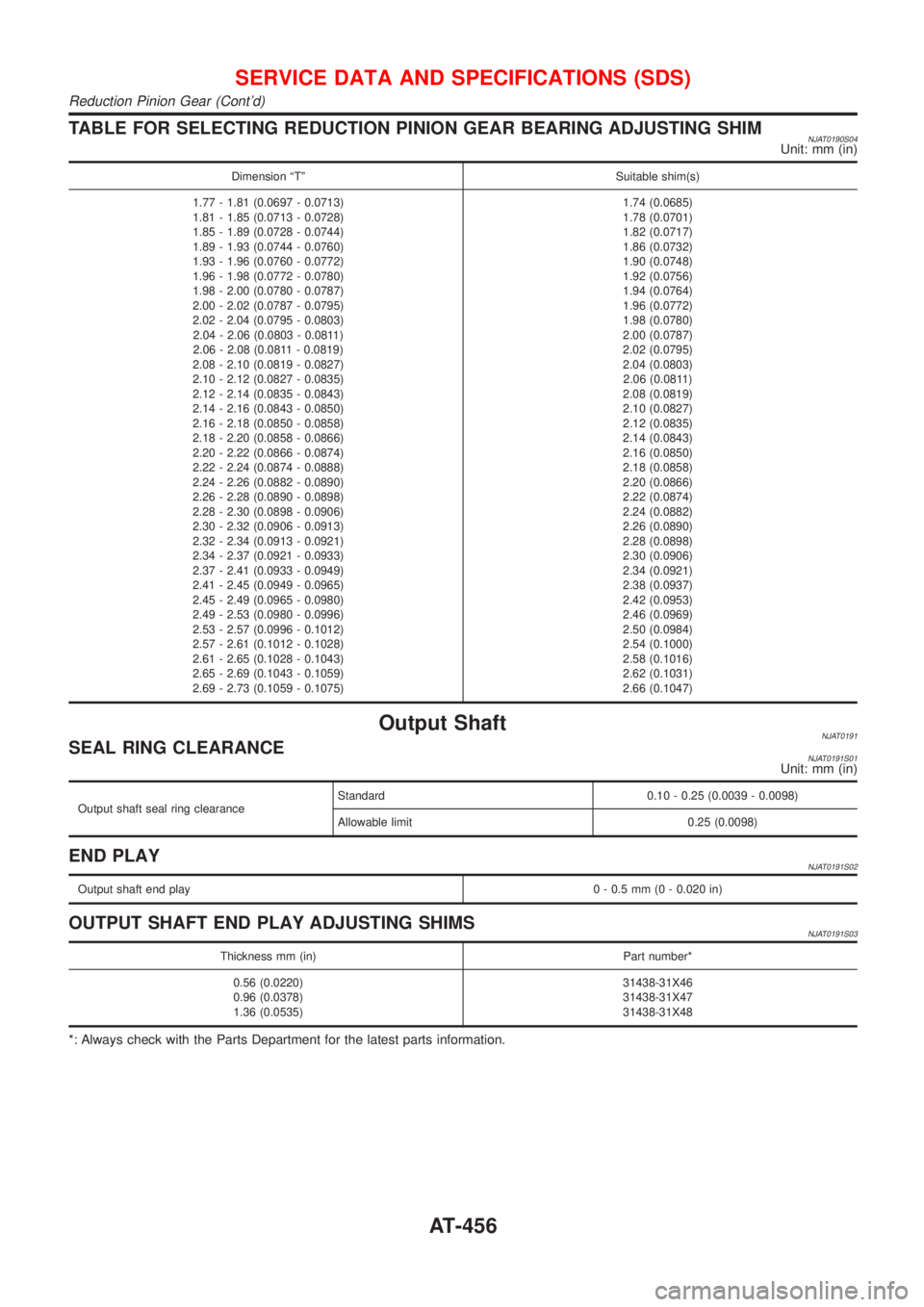 NISSAN ALMERA N16 2001  Electronic Repair Manual TABLE FOR SELECTING REDUCTION PINION GEAR BEARING ADJUSTING SHIMNJAT0190S04Unit: mm (in)
Dimension ªTº Suitable shim(s)
1.77 - 1.81 (0.0697 - 0.0713)
1.81 - 1.85 (0.0713 - 0.0728)
1.85 - 1.89 (0.072