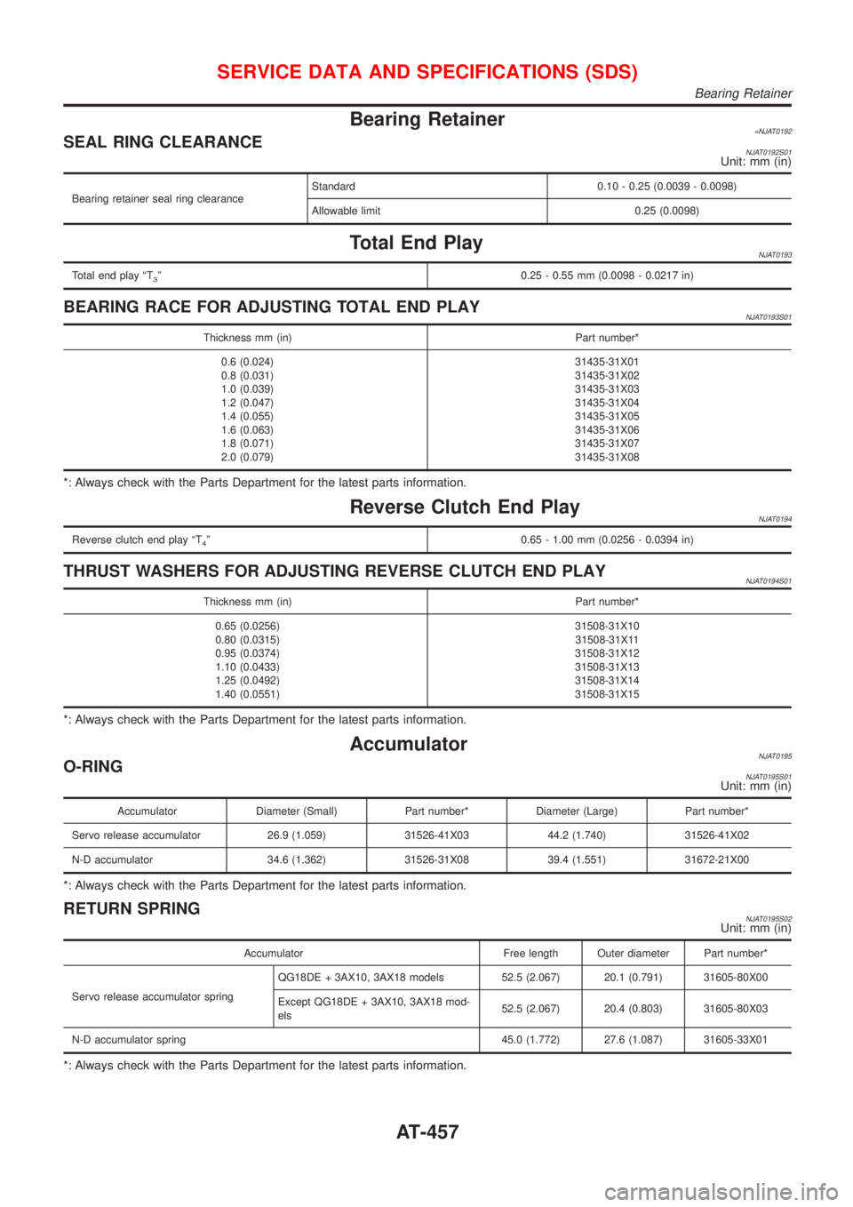 NISSAN ALMERA N16 2001  Electronic Repair Manual Bearing Retainer=NJAT0192SEAL RING CLEARANCENJAT0192S01Unit: mm (in)
Bearing retainer seal ring clearanceStandard 0.10 - 0.25 (0.0039 - 0.0098)
Allowable limit 0.25 (0.0098)
Total End PlayNJAT0193
Tot