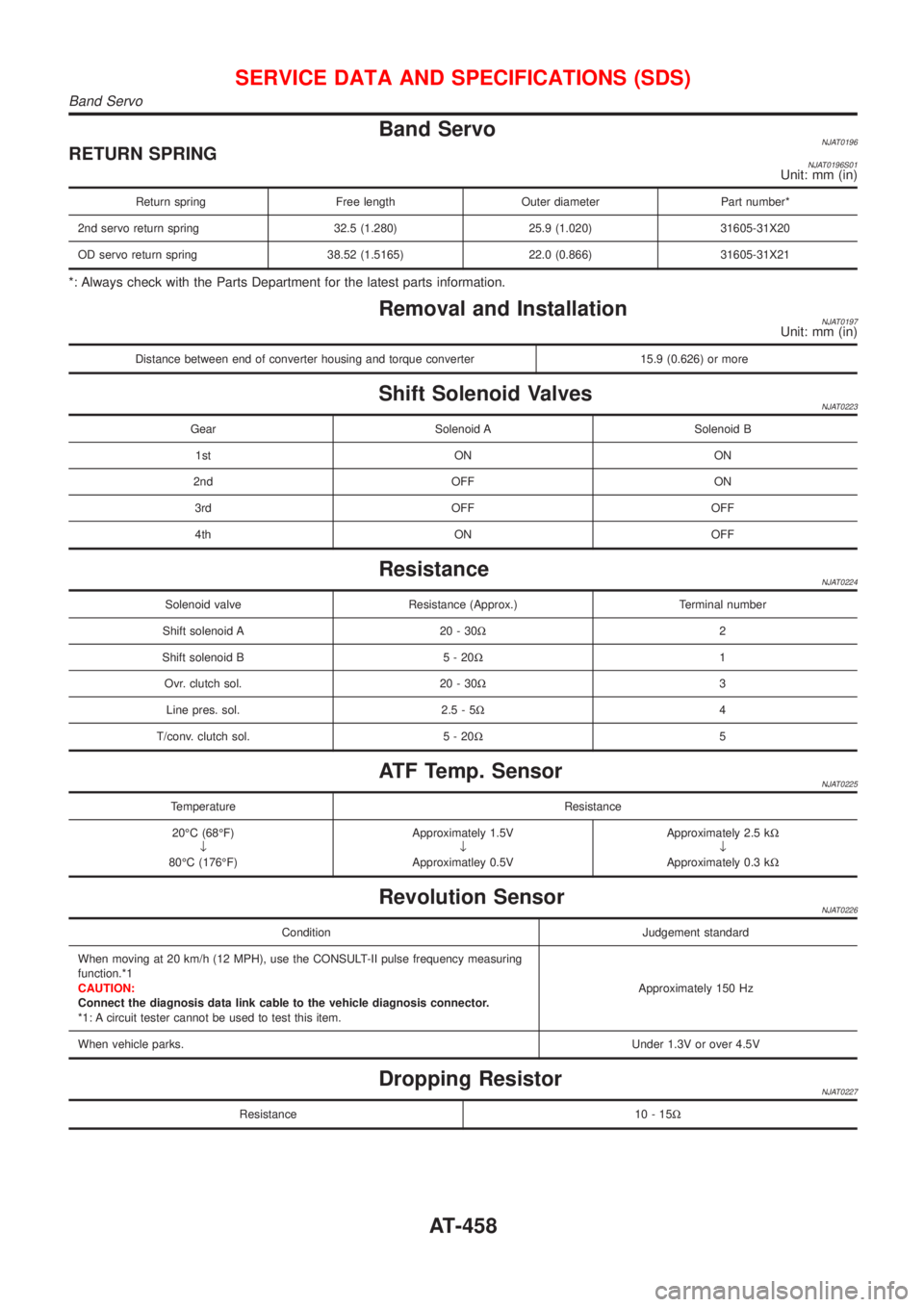 NISSAN ALMERA N16 2001  Electronic Repair Manual Band ServoNJAT0196RETURN SPRINGNJAT0196S01Unit: mm (in)
Return spring Free length Outer diameter Part number*
2nd servo return spring 32.5 (1.280) 25.9 (1.020) 31605-31X20
OD servo return spring 38.52