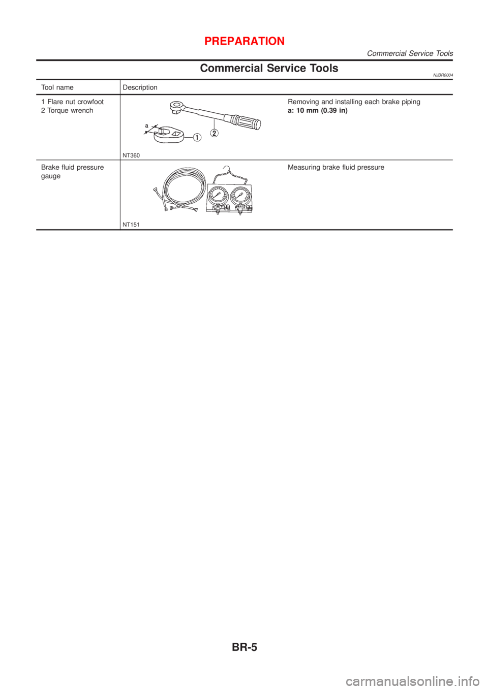 NISSAN ALMERA N16 2001  Electronic Repair Manual Commercial Service ToolsNJBR0004
Tool name Description
1 Flare nut crowfoot
2 Torque wrench
NT360
Removing and installing each brake piping
a: 10 mm (0.39 in)
Brake fluid pressure
gauge
NT151
Measurin
