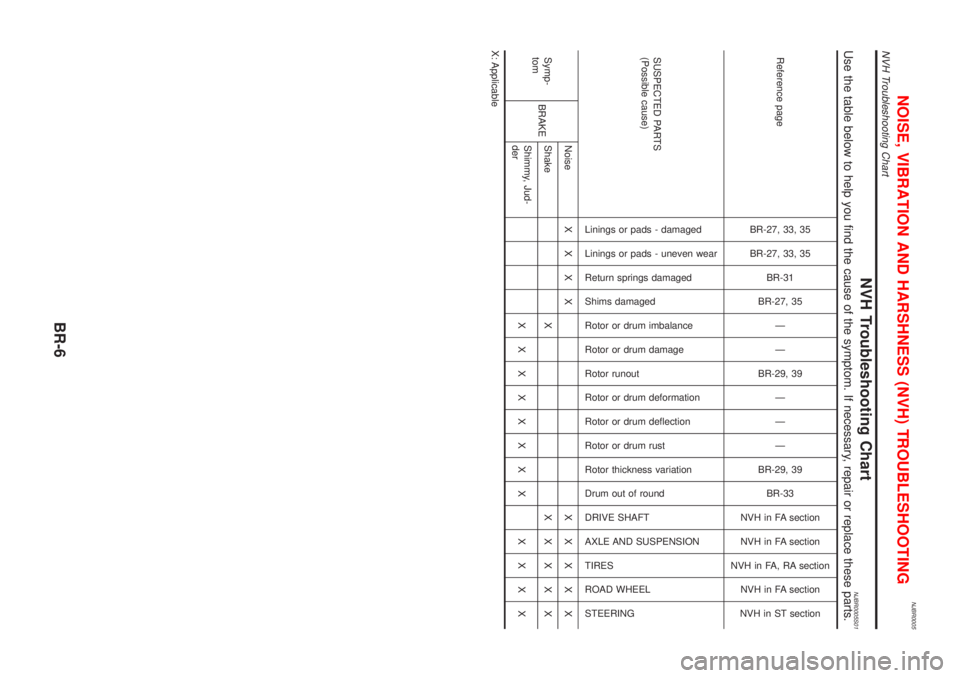 NISSAN ALMERA N16 2001  Electronic Repair Manual NJBR0005
NVH Troubleshooting ChartNJBR0005S01Use the table below to help you find the cause of the symptom. If necessary, repair or replace these parts.
Reference page
BR-27, 33, 35
BR-27, 33, 35
BR-3