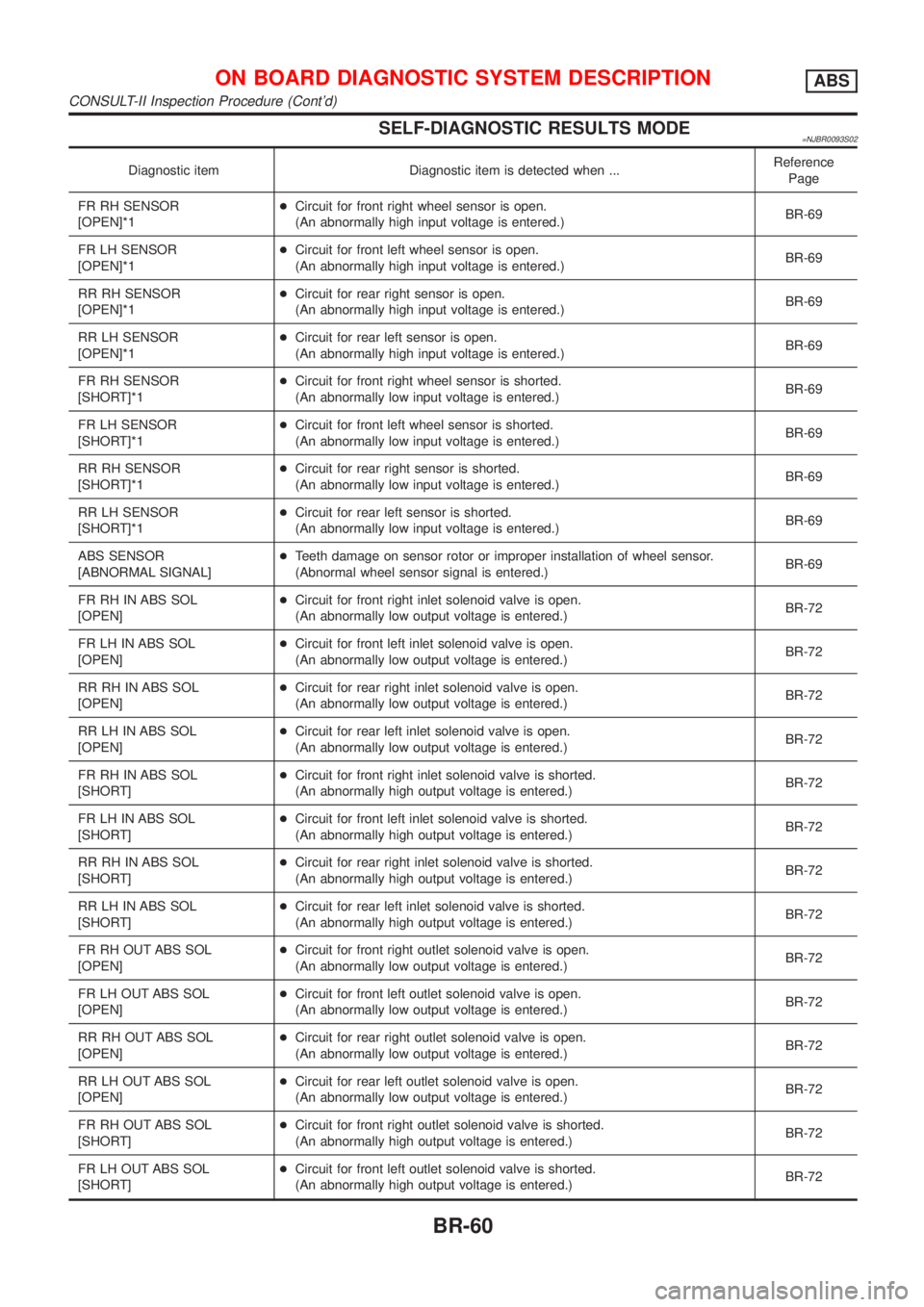 NISSAN ALMERA N16 2001  Electronic Repair Manual SELF-DIAGNOSTIC RESULTS MODE=NJBR0093S02
Diagnostic item Diagnostic item is detected when ...Reference
Page
FR RH SENSOR
[OPEN]*1+Circuit for front right wheel sensor is open.
(An abnormally high inpu