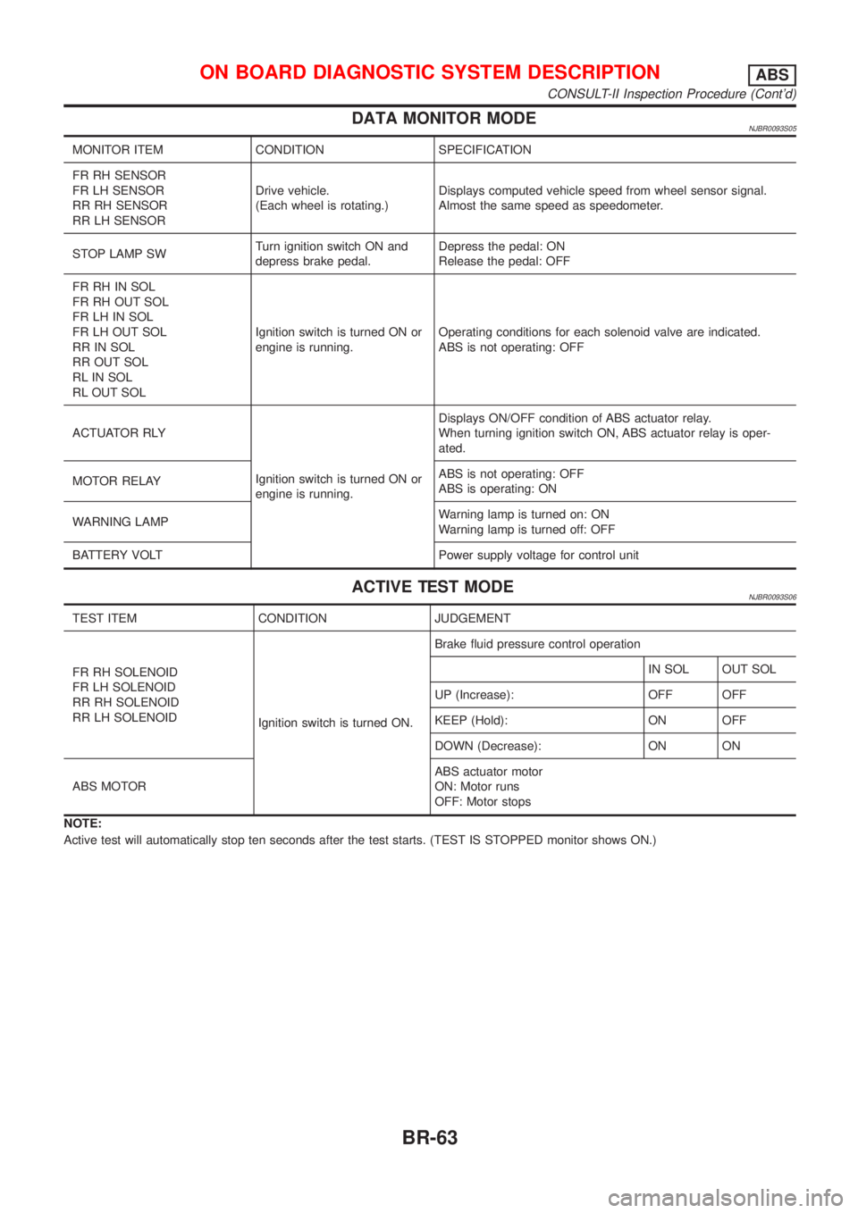 NISSAN ALMERA N16 2001  Electronic Repair Manual DATA MONITOR MODENJBR0093S05
MONITOR ITEM CONDITION SPECIFICATION
FR RH SENSOR
FR LH SENSOR
RR RH SENSOR
RR LH SENSORDrive vehicle.
(Each wheel is rotating.)Displays computed vehicle speed from wheel 