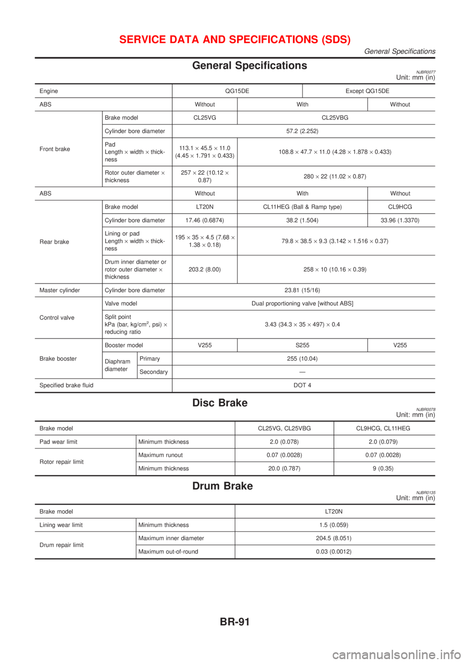 NISSAN ALMERA N16 2001 Electronic Repair Manual General SpecificationsNJBR0077Unit: mm (in)
Engine QG15DE Except QG15DE
ABS Without With Without
Front brakeBrake model CL25VG CL25VBG
Cylinder bore diameter 57.2 (2.252)
Pad
Length´width´thick-
nes NISSAN ALMERA N16 2001 Electronic Repair Manual General SpecificationsNJBR0077Unit: mm (in)
Engine QG15DE Except QG15DE
ABS Without With Without
Front brakeBrake model CL25VG CL25VBG
Cylinder bore diameter 57.2 (2.252)
Pad
Length´width´thick-
nes