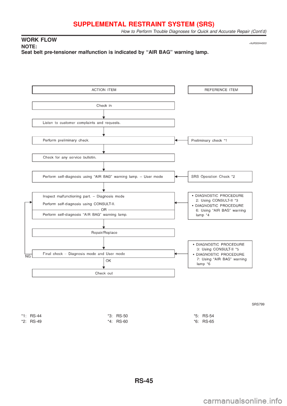NISSAN ALMERA N16 2001 Electronic Repair Manual WORK FLOW=NJRS0044S03NOTE:
Seat belt pre-tensioner malfunction is indicated by ªAIR BAGº warning lamp.
SRS799
*1: RS-44
*2: RS-49*3: RS-50
*4: RS-60*5: RS-54
*6: RS-65
SUPPLEMENTAL RESTRAINT SYSTEM NISSAN ALMERA N16 2001 Electronic Repair Manual WORK FLOW=NJRS0044S03NOTE:
Seat belt pre-tensioner malfunction is indicated by ªAIR BAGº warning lamp.
SRS799
*1: RS-44
*2: RS-49*3: RS-50
*4: RS-60*5: RS-54
*6: RS-65
SUPPLEMENTAL RESTRAINT SYSTEM