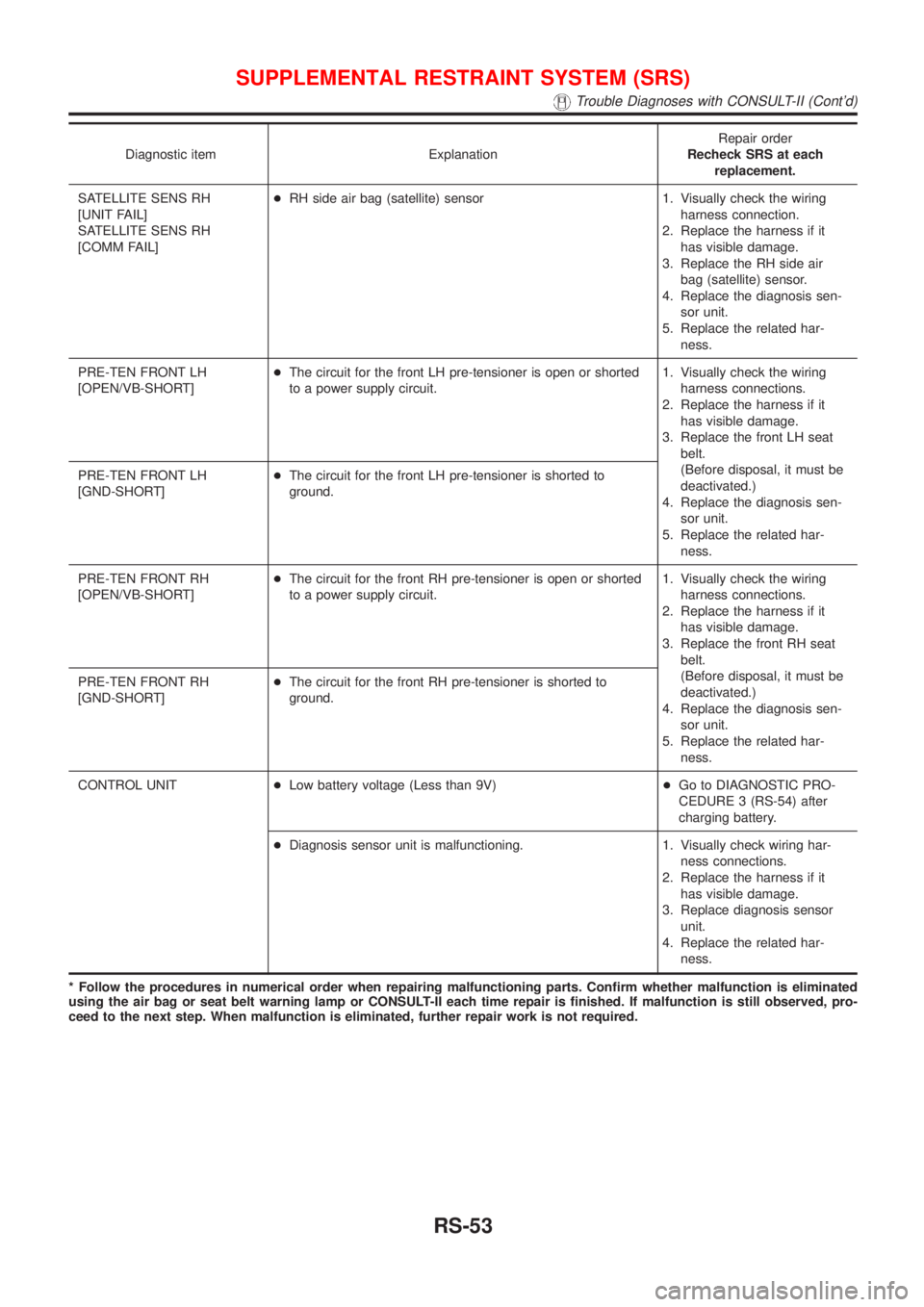 NISSAN ALMERA N16 2001  Electronic Repair Manual Diagnostic item ExplanationRepair order
Recheck SRS at each
replacement.
SATELLITE SENS RH
[UNIT FAIL]
SATELLITE SENS RH
[COMM FAIL]+RH side air bag (satellite) sensor 1. Visually check the wiring
har