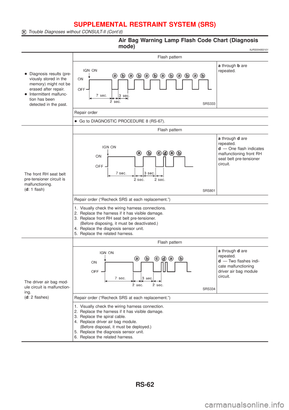 NISSAN ALMERA N16 2001 Electronic Repair Manual Air Bag Warning Lamp Flash Code Chart (Diagnosis
mode)
NJRS0049S0101
+Diagnosis results (pre-
viously stored in the
memory) might not be
erased after repair.
+Intermittent malfunc-
tion has been
detec NISSAN ALMERA N16 2001 Electronic Repair Manual Air Bag Warning Lamp Flash Code Chart (Diagnosis
mode)
NJRS0049S0101
+Diagnosis results (pre-
viously stored in the
memory) might not be
erased after repair.
+Intermittent malfunc-
tion has been
detec