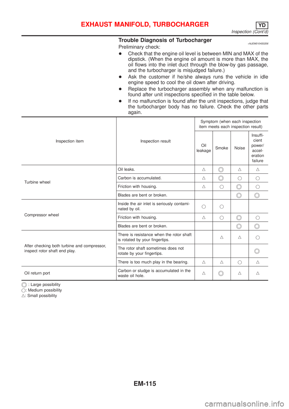 NISSAN ALMERA N16 2001 Electronic Repair Manual Trouble Diagnosis of Turbocharger=NJEM0104S0206Preliminary check:
+Check that the engine oil level is between MIN and MAX of the
dipstick. (When the engine oil amount is more than MAX, the
oil flows i NISSAN ALMERA N16 2001 Electronic Repair Manual Trouble Diagnosis of Turbocharger=NJEM0104S0206Preliminary check:
+Check that the engine oil level is between MIN and MAX of the
dipstick. (When the engine oil amount is more than MAX, the
oil flows i