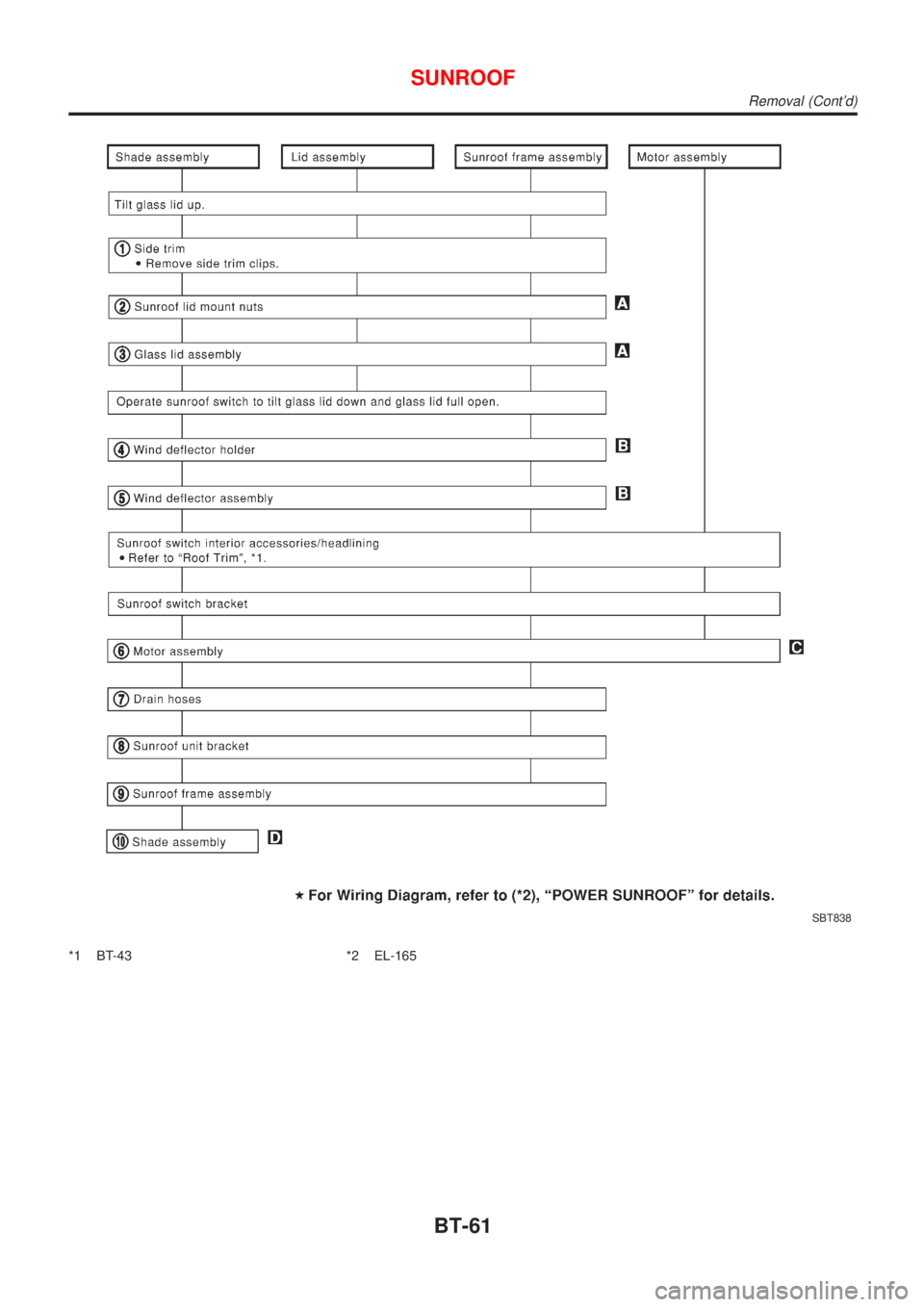 NISSAN ALMERA N16 2001  Electronic Repair Manual SBT838
*1 BT-43 *2 EL-165
SUNROOF
Removal (Contd)
BT-61 