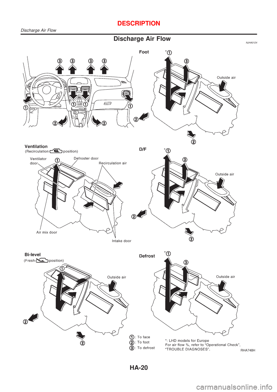 NISSAN ALMERA N16 2001 Electronic Repair Manual Discharge Air FlowNJHA0124
RHA748H
DESCRIPTION
Discharge Air Flow
HA-20 NISSAN ALMERA N16 2001 Electronic Repair Manual Discharge Air FlowNJHA0124
RHA748H
DESCRIPTION
Discharge Air Flow
HA-20